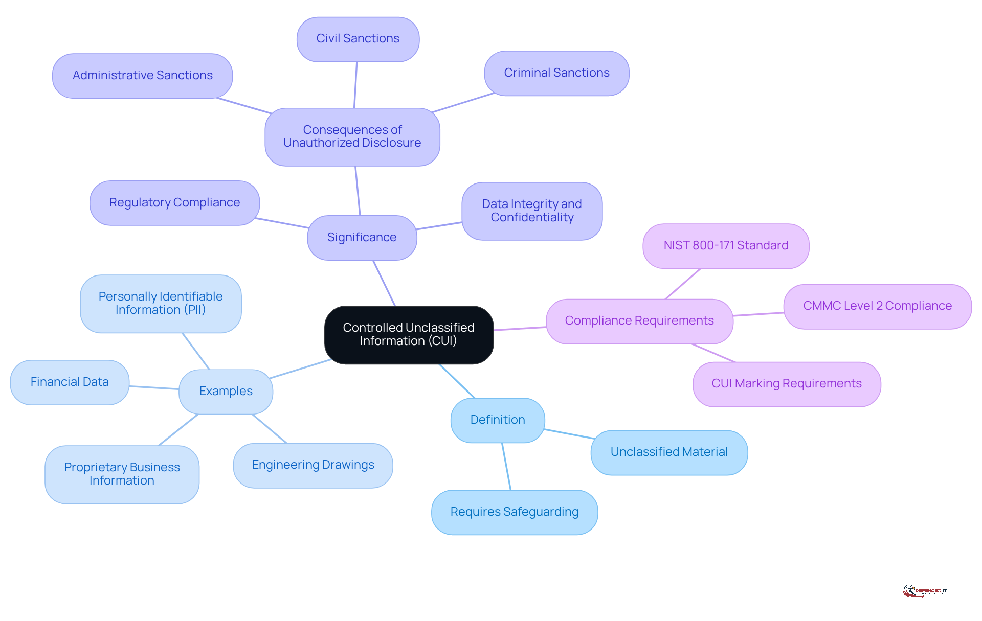 Start at the center with the definition of CUI, then explore the branches to see examples, why it's important, and what compliance measures are needed.