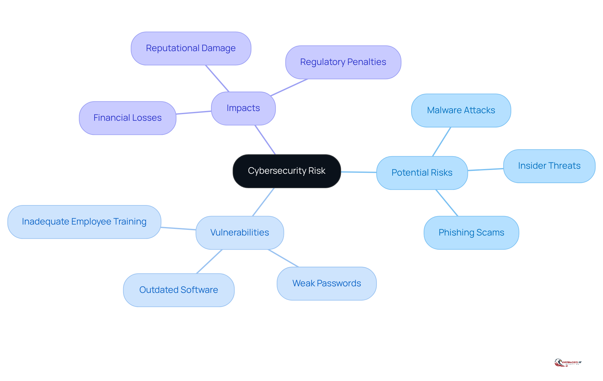 The center represents the overall concept of cybersecurity risk, while the branches show the key components and their specific details. Each color-coded branch helps you quickly identify the different areas of focus.