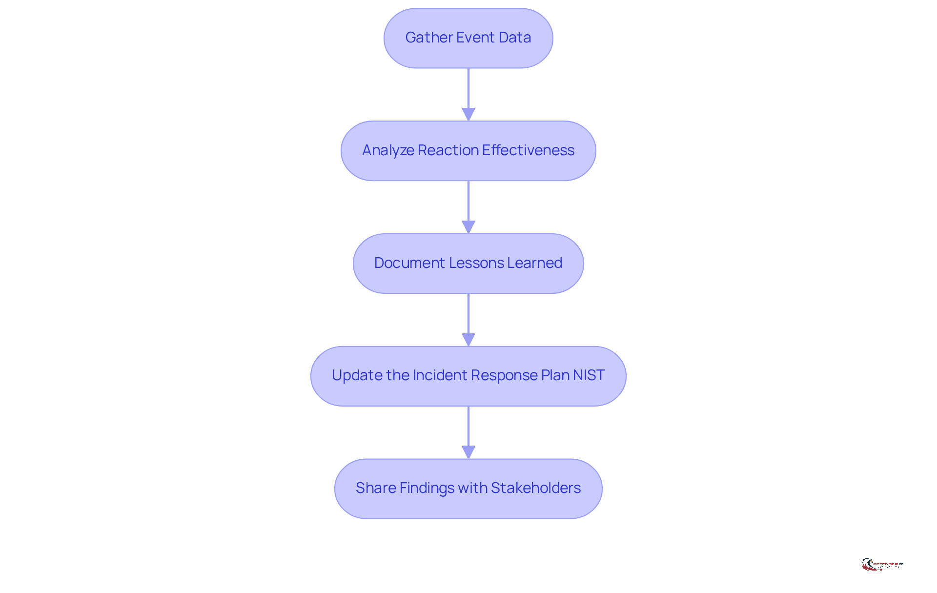 Each box represents a crucial step in improving incident response. Follow the arrows to see how each step leads to the next, helping organizations enhance their cybersecurity posture.