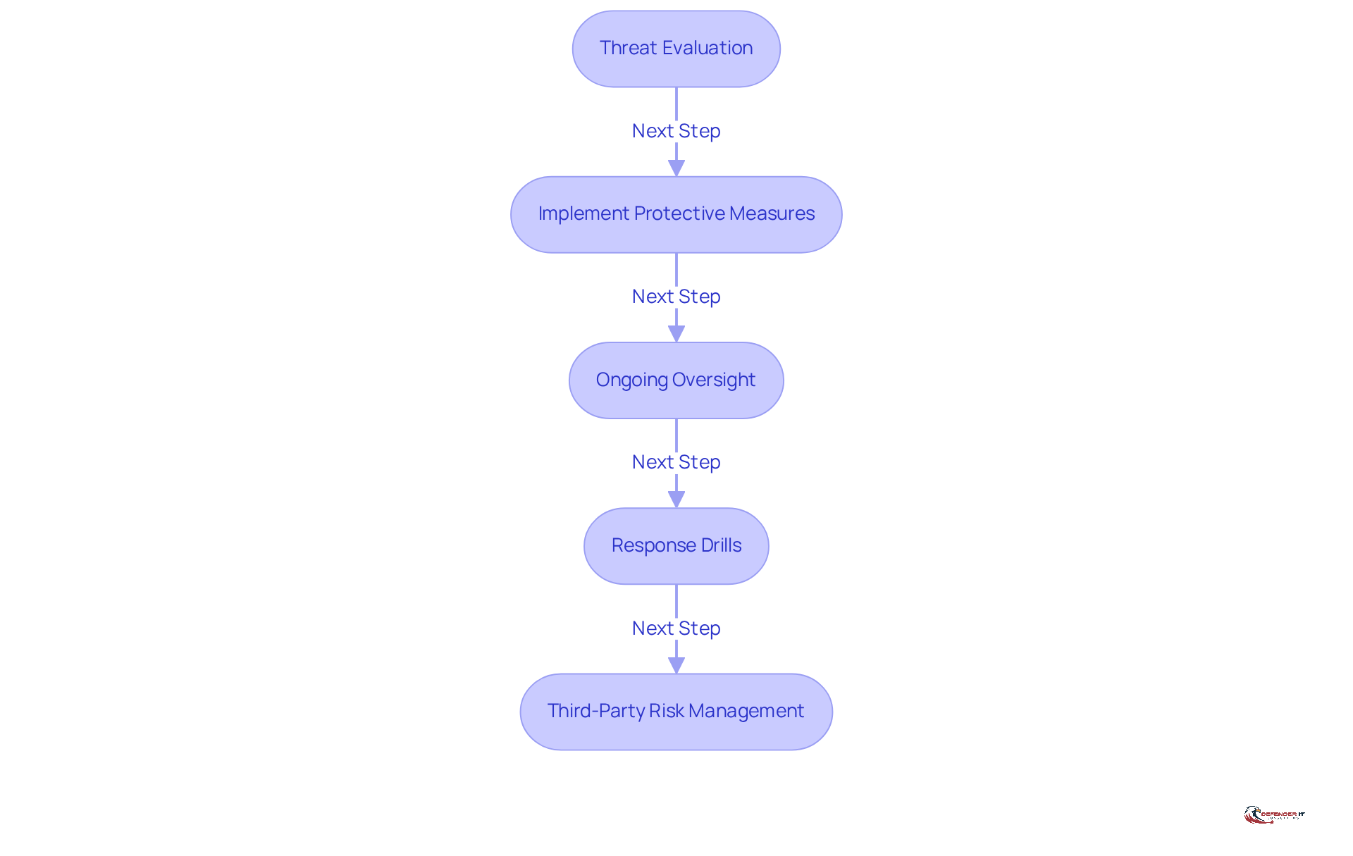 Each box represents a key strategy for mitigating risks. Follow the arrows to see how each step builds on the previous one, guiding organizations toward a more secure environment.