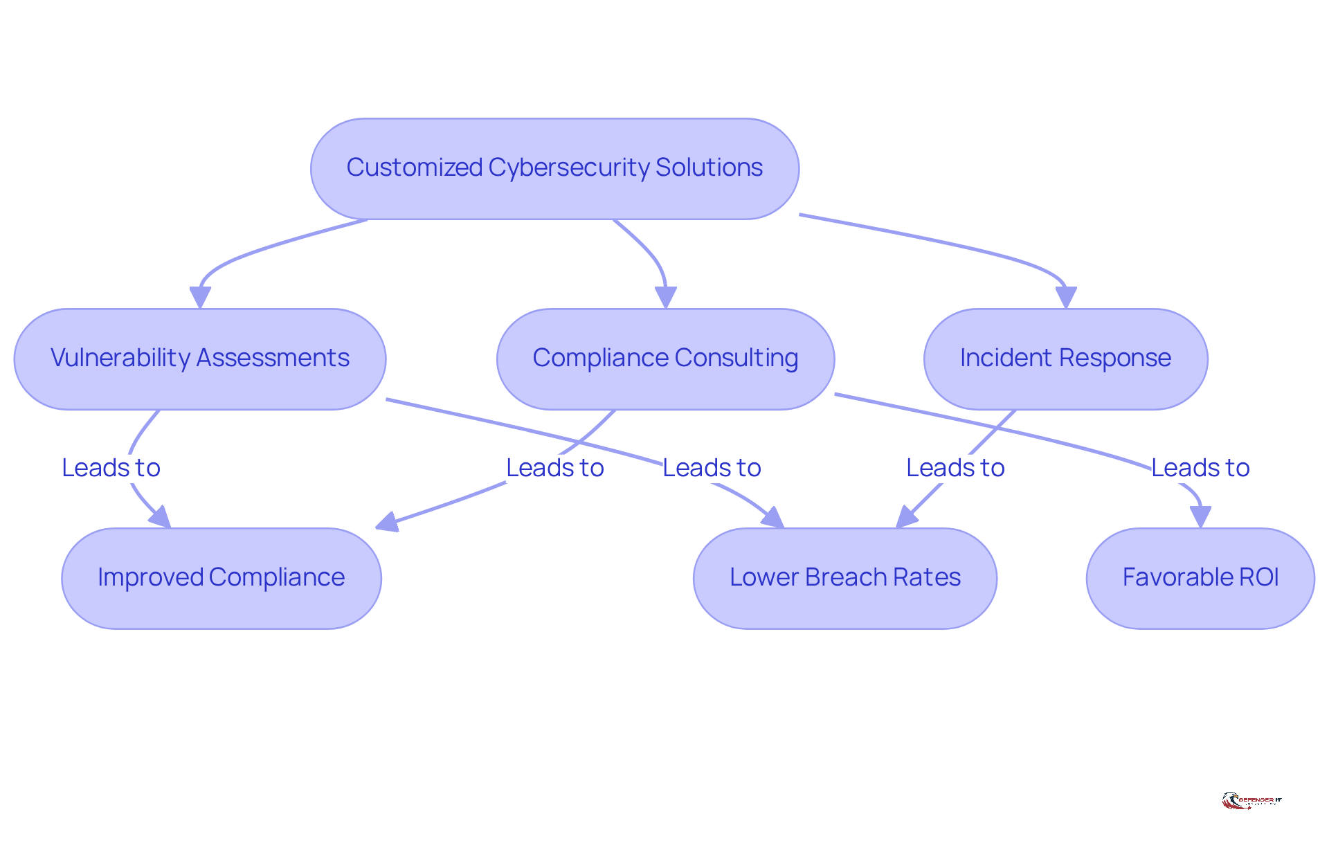 This flowchart shows how Defenderit Consulting's services connect to important outcomes. Each service leads to benefits like better compliance and fewer breaches, illustrating the value of tailored cybersecurity assessments.