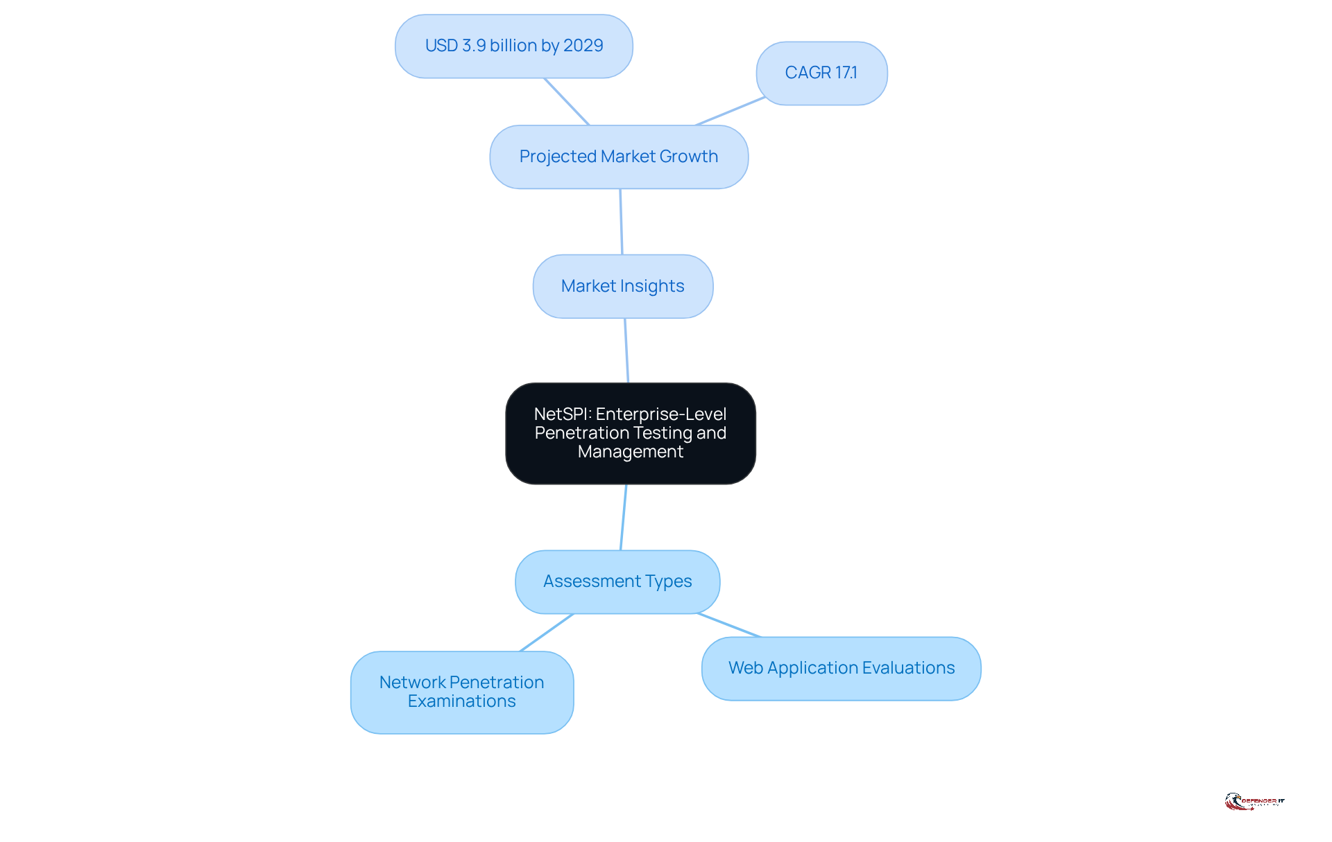 The central node represents NetSPI's focus, while the branches show the types of assessments they offer and important market insights. Each branch helps you understand how NetSPI fits into the larger picture of cybersecurity.