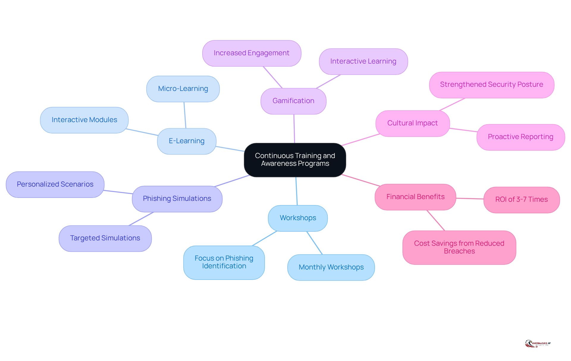 The center represents the main focus on training, while the branches show different methods and their benefits. Each color-coded branch helps you see how various initiatives contribute to a stronger cybersecurity culture.