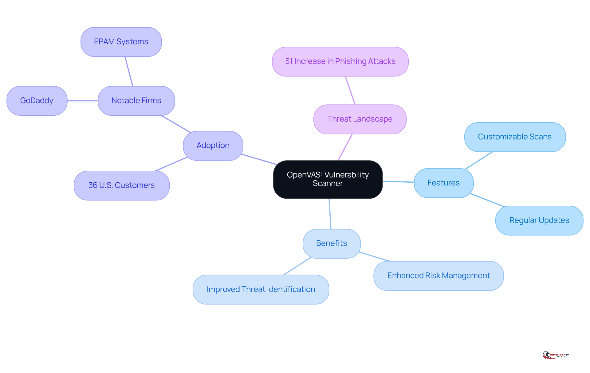 The central node represents OpenVAS, with branches showing its features, benefits, adoption rates, and the current threat landscape. Each branch highlights important aspects that contribute to its role in cybersecurity.