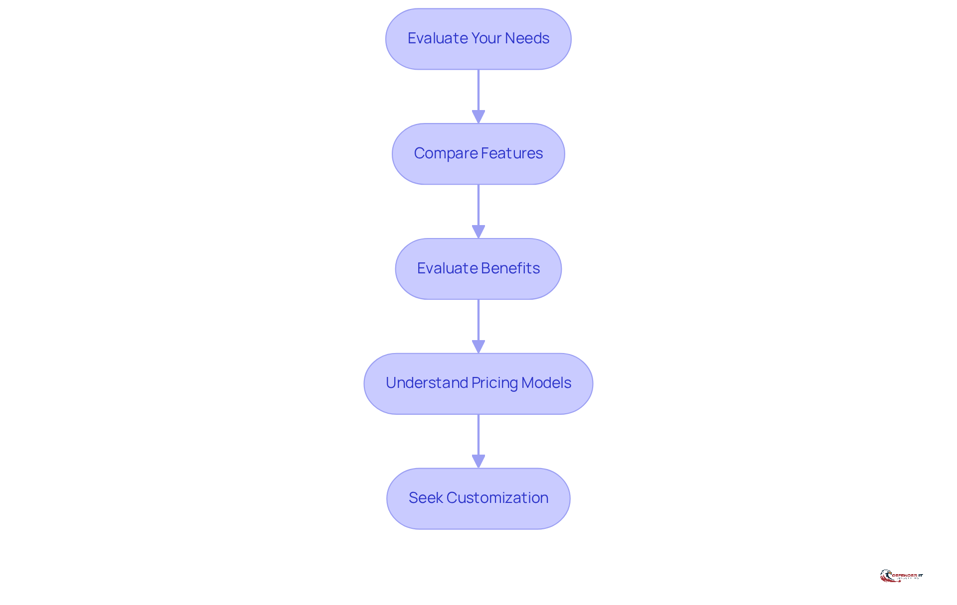 Each box represents an important step in selecting a network security provider. Follow the arrows to understand how each consideration builds on the previous one, guiding you toward the best choice for your organization.