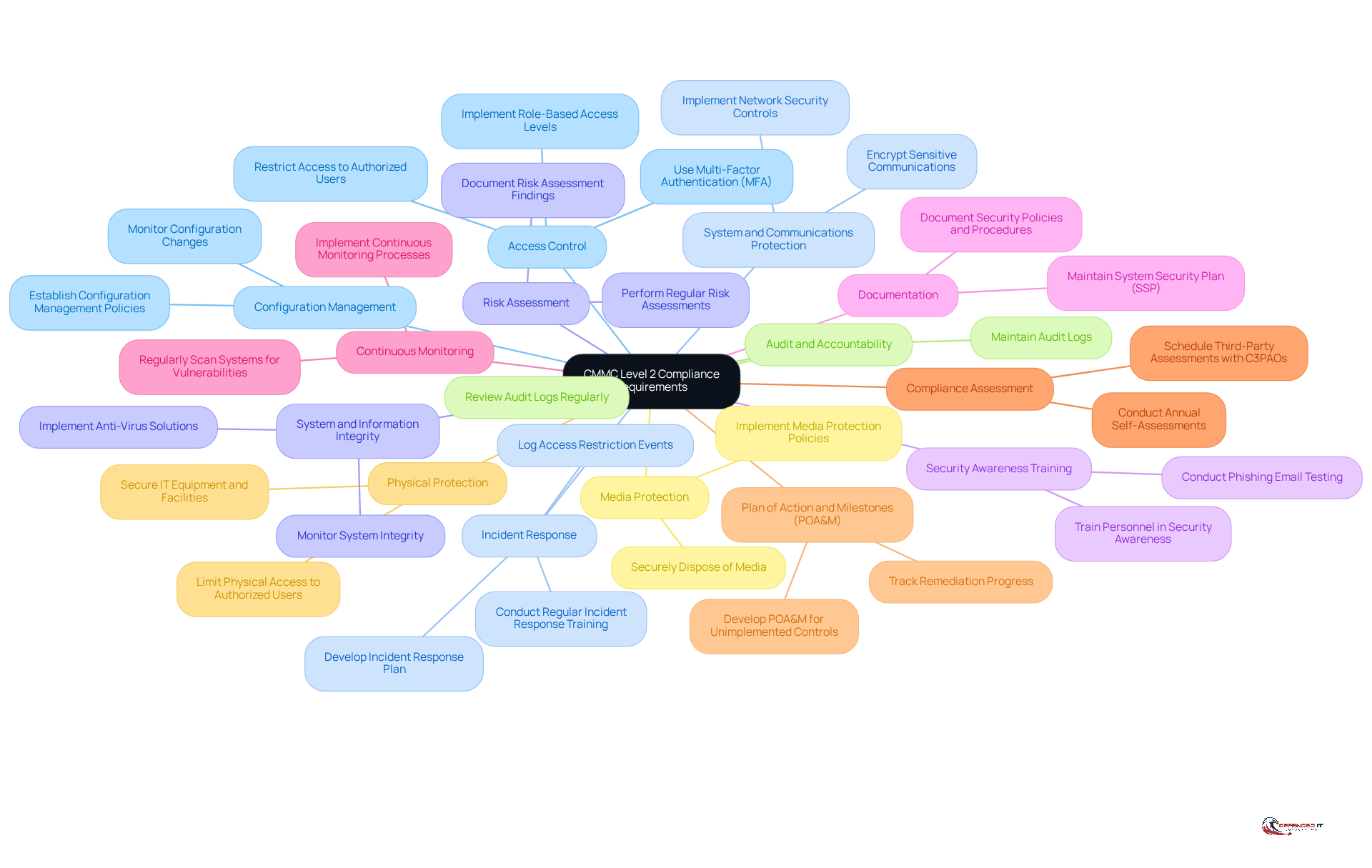 Start at the center with the main compliance topic, then follow the branches to explore each category and the specific practices that organizations need to implement for compliance.