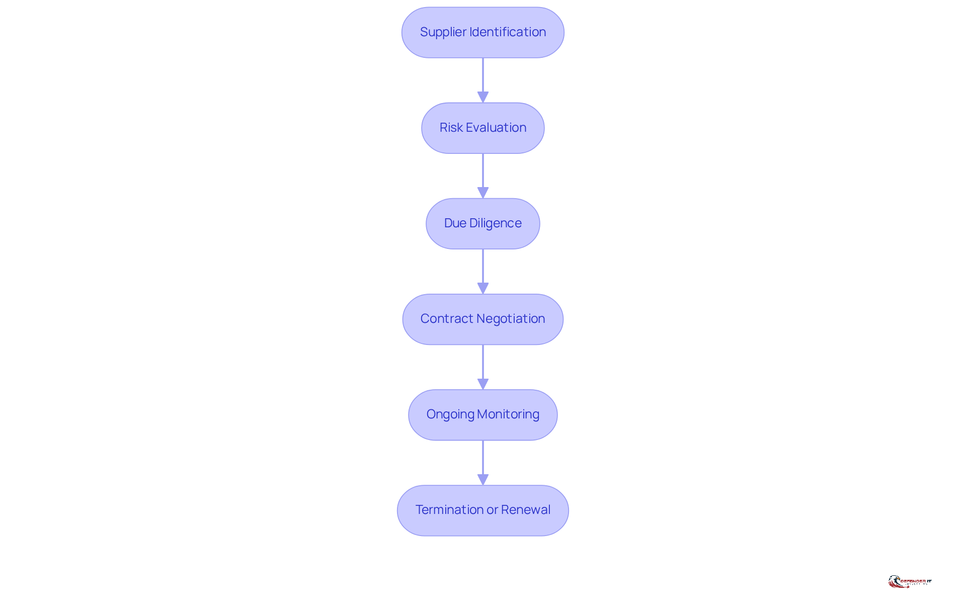 Each box represents a step in managing third-party risks. Follow the arrows to see how each phase leads to the next, helping organizations navigate their relationships with external partners effectively.