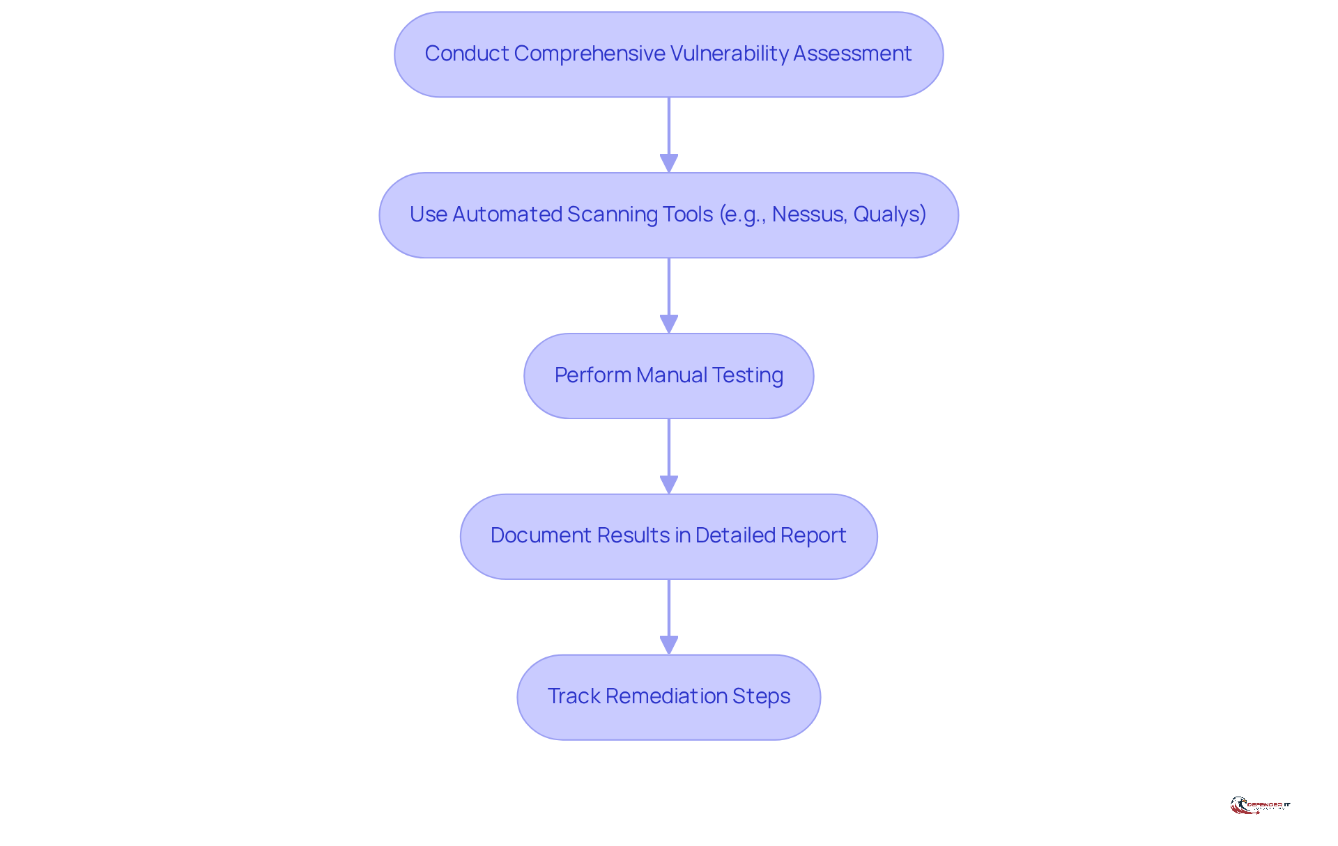 Each box represents a step in the vulnerability assessment process. Follow the arrows to see how each step leads to the next, ensuring a thorough approach to identifying and addressing vulnerabilities.
