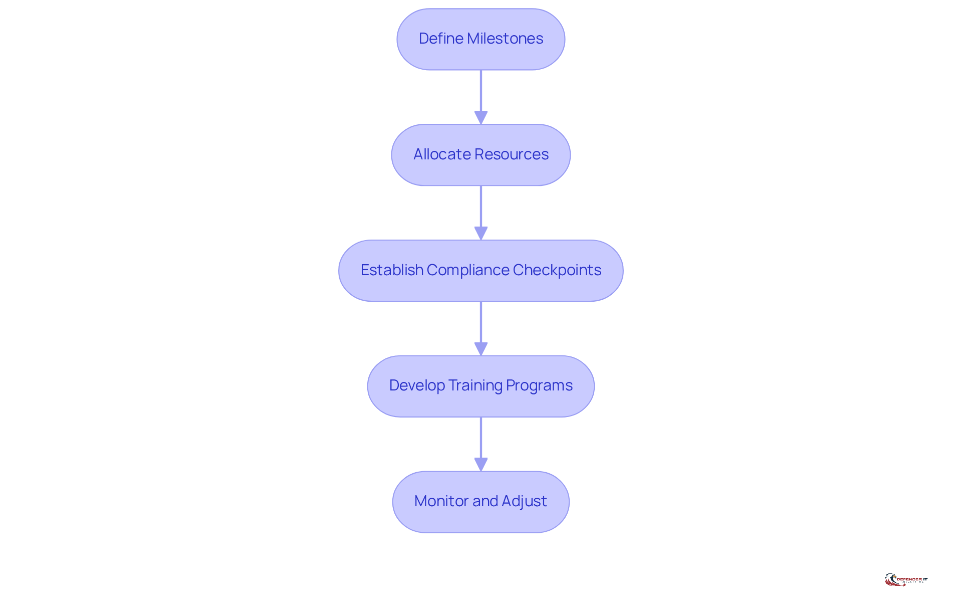 Each box represents a crucial step in the implementation process. Follow the arrows to see how each step leads to the next, ensuring a structured approach to compliance during digital transformation.