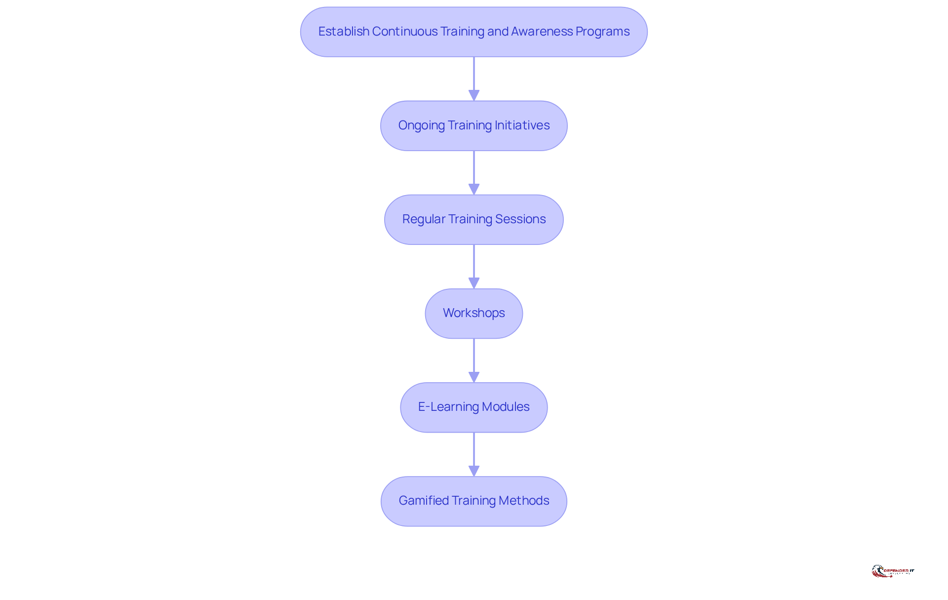 This flowchart outlines the steps to create a robust training program. Each box represents a key component, and the arrows show how they connect to foster a culture of awareness and security.
