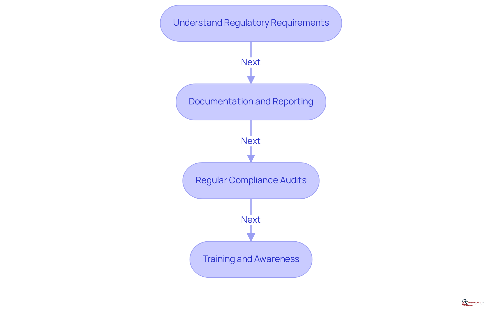 Each box represents a crucial step in the compliance integration process. Follow the arrows to see how each step leads to the next, helping organizations enhance their security and meet regulatory requirements.