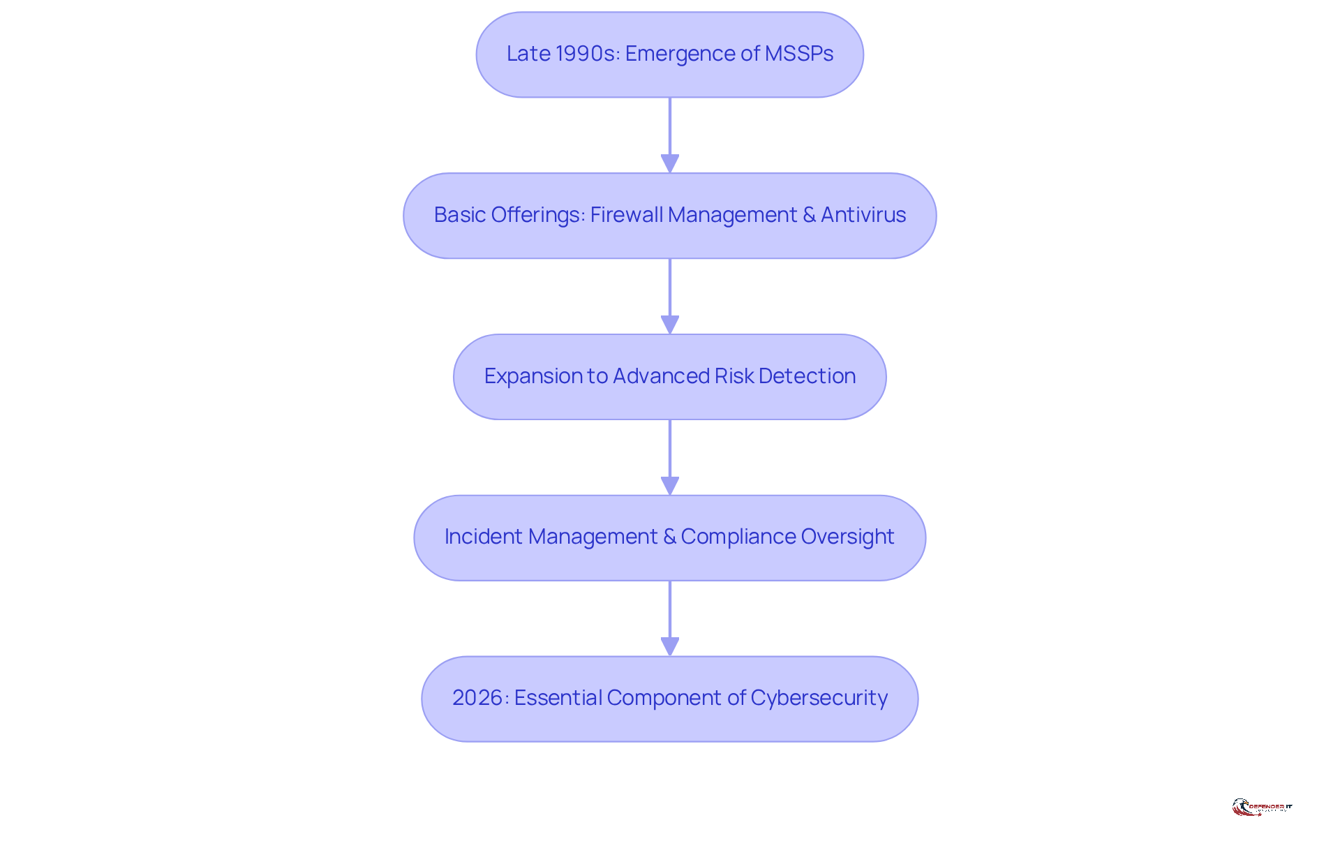 Each box represents a significant stage in the evolution of MSSPs. Follow the arrows to see how their services have expanded and adapted to meet the challenges of cybersecurity over the years.