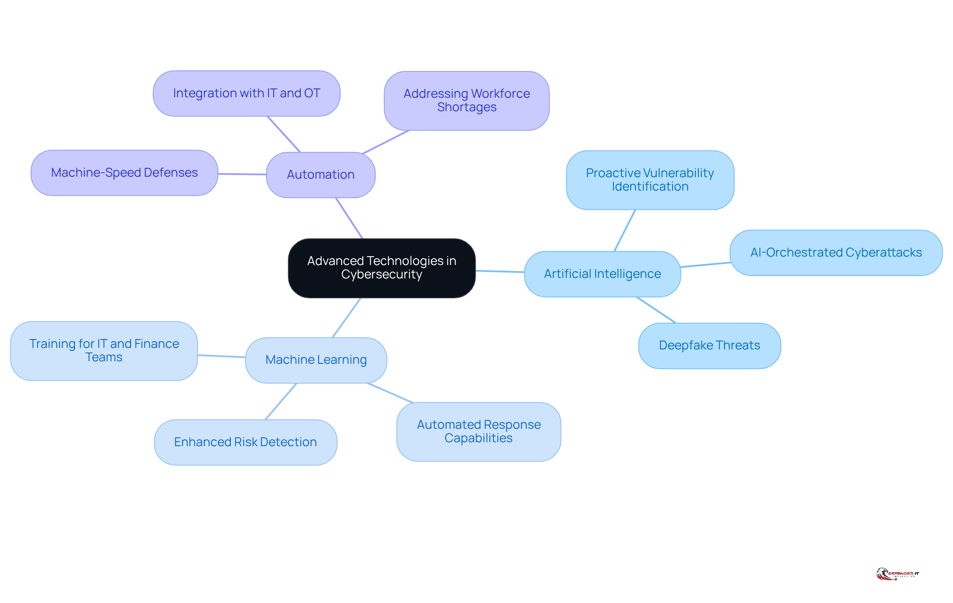 The center represents the main theme of advanced technologies in cybersecurity. Each branch shows a specific technology and its contributions, helping you understand how they work together to improve security measures.