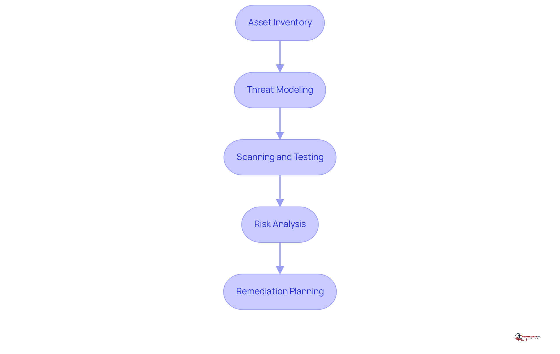 Each box represents a step in the vulnerability assessment process. Follow the arrows to see how each step connects to the next, guiding you through the entire assessment workflow.