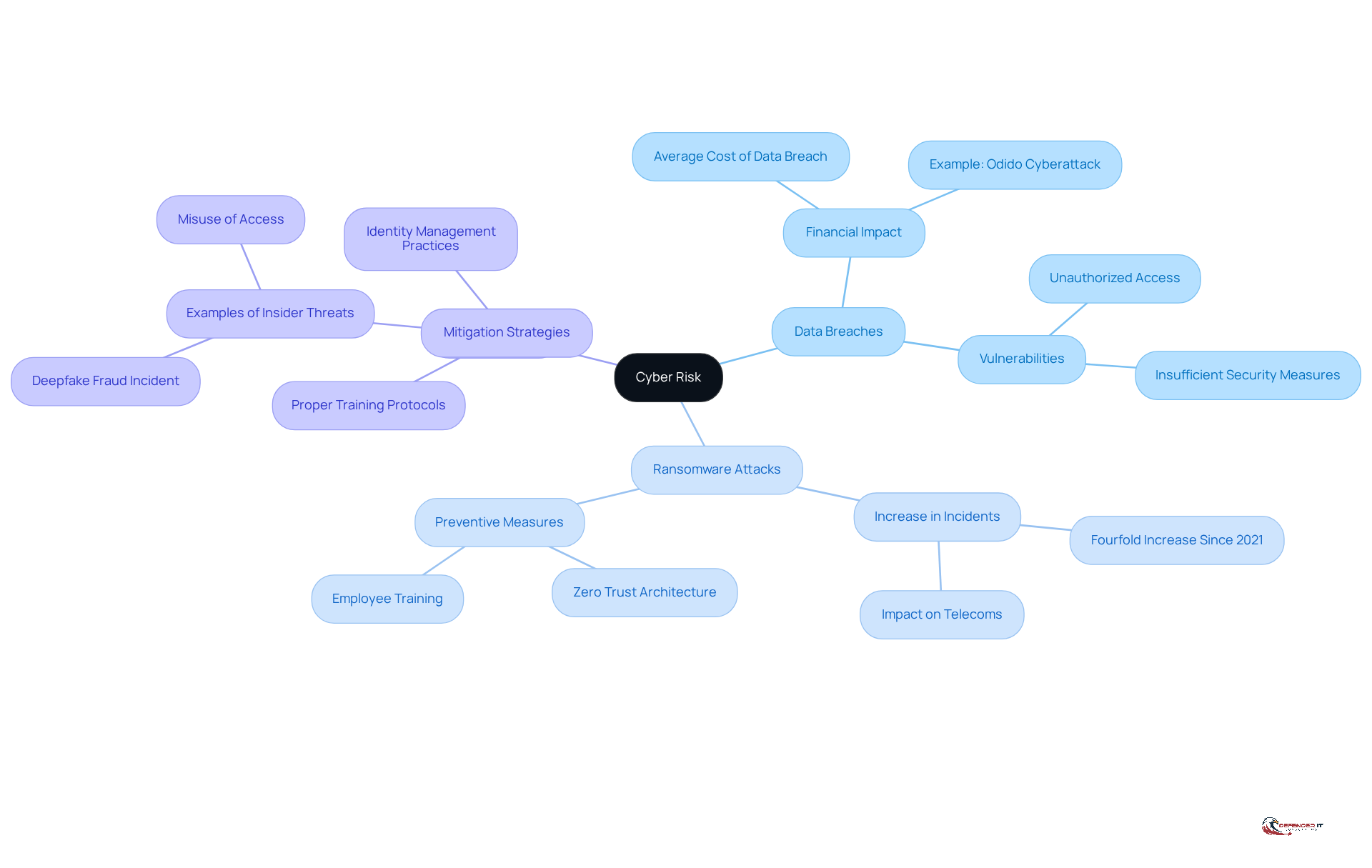 The center shows the main idea of cyber risk, while the branches represent different types of risks. Each branch can be explored further to understand specific threats and their impacts.