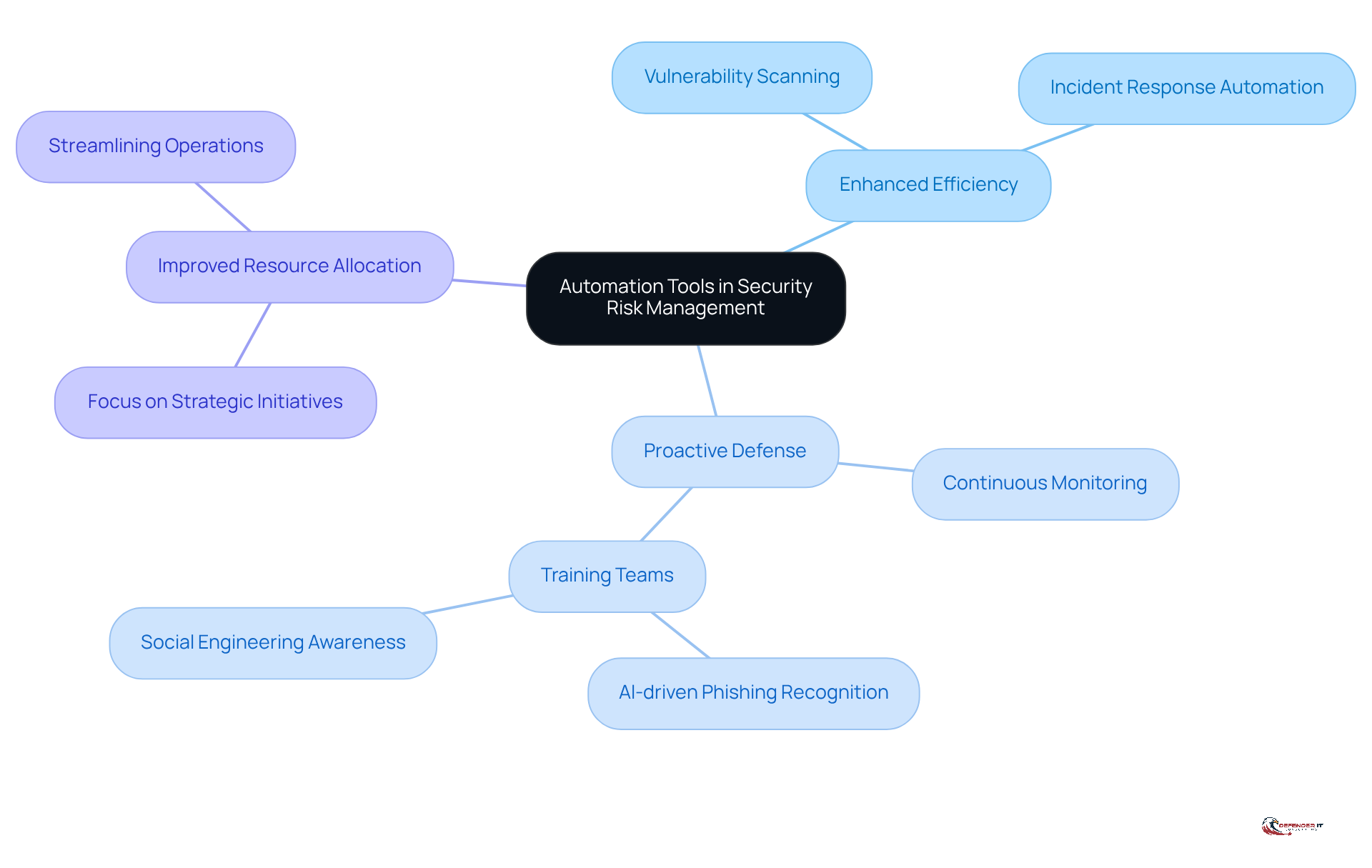 This mindmap starts with the main idea of automation tools and branches out to show how they enhance security risk management. Each branch represents a key benefit, and the sub-branches provide more details on how these benefits are achieved.