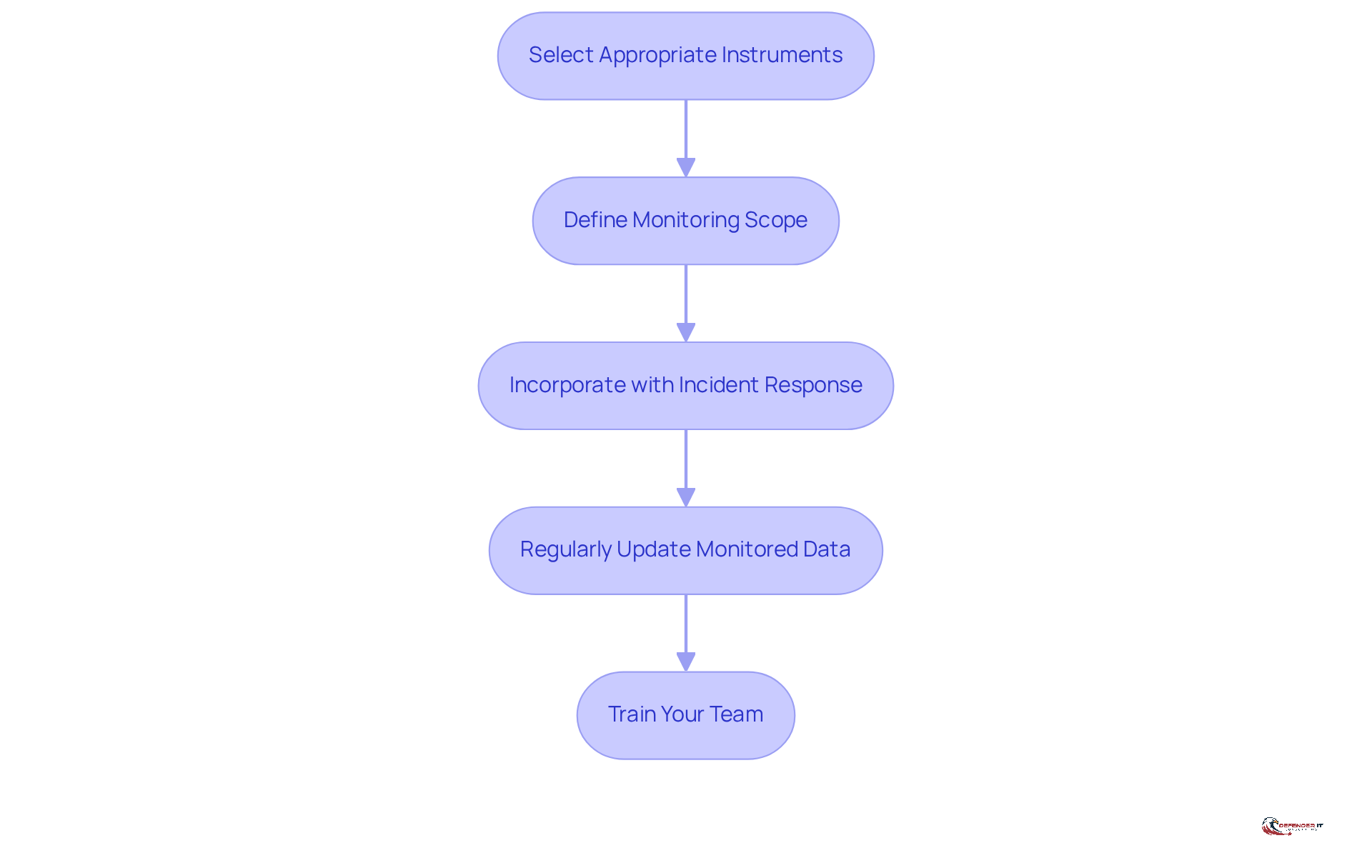 Each box represents a step in the process of enhancing dark web monitoring. Follow the arrows to see how to implement these practices effectively.