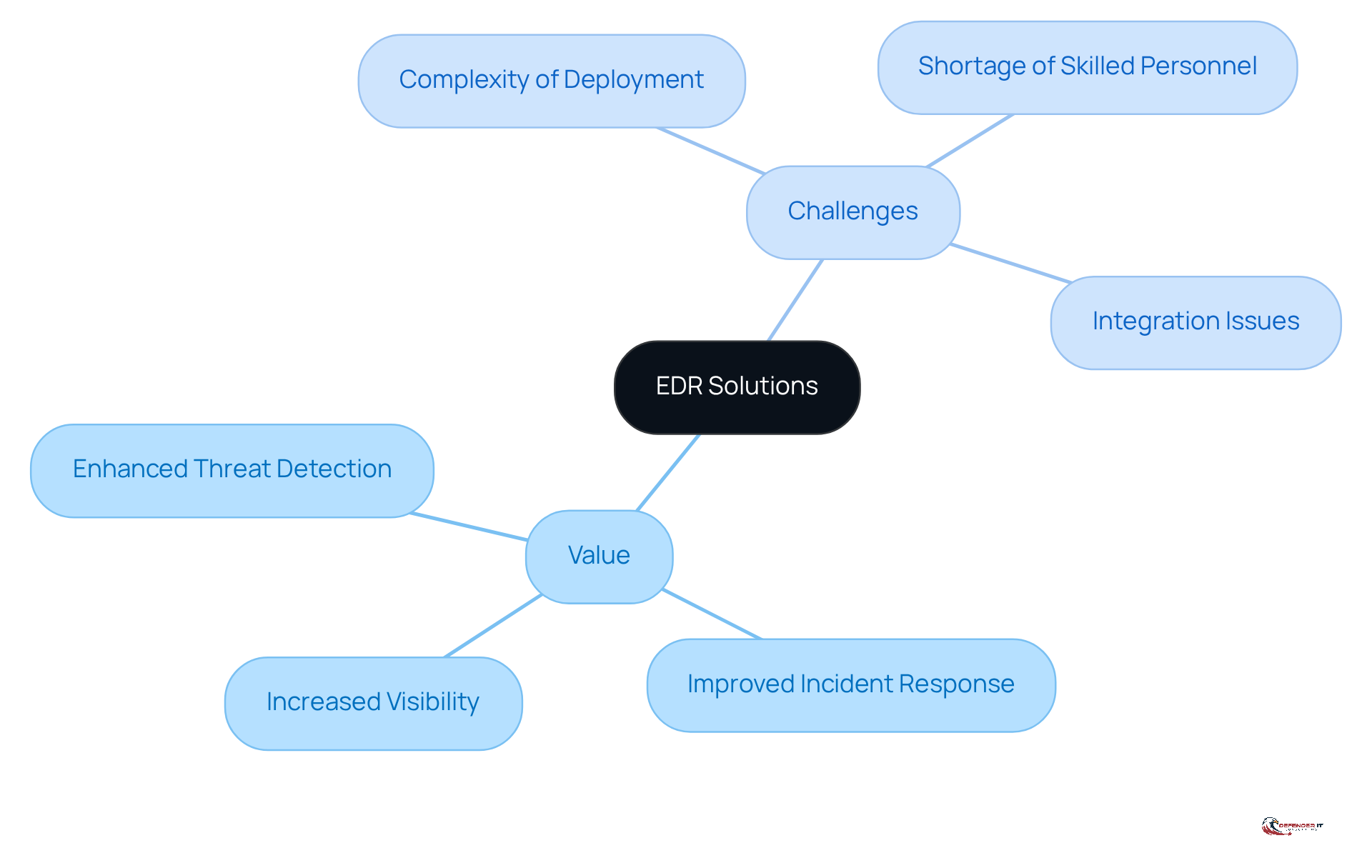 The central node represents EDR solutions, with branches showing the benefits and challenges. Each branch highlights key points, making it easy to see how they relate to the overall topic.