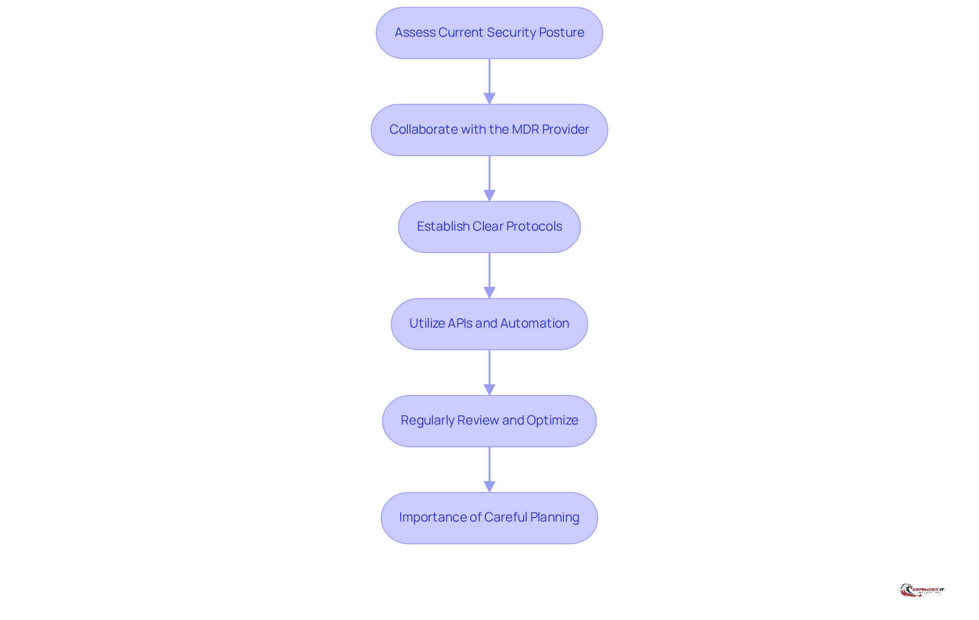 Each box represents a crucial step in the integration process. Follow the arrows to see how each step builds on the previous one, guiding organizations toward a successful integration of MDR services.
