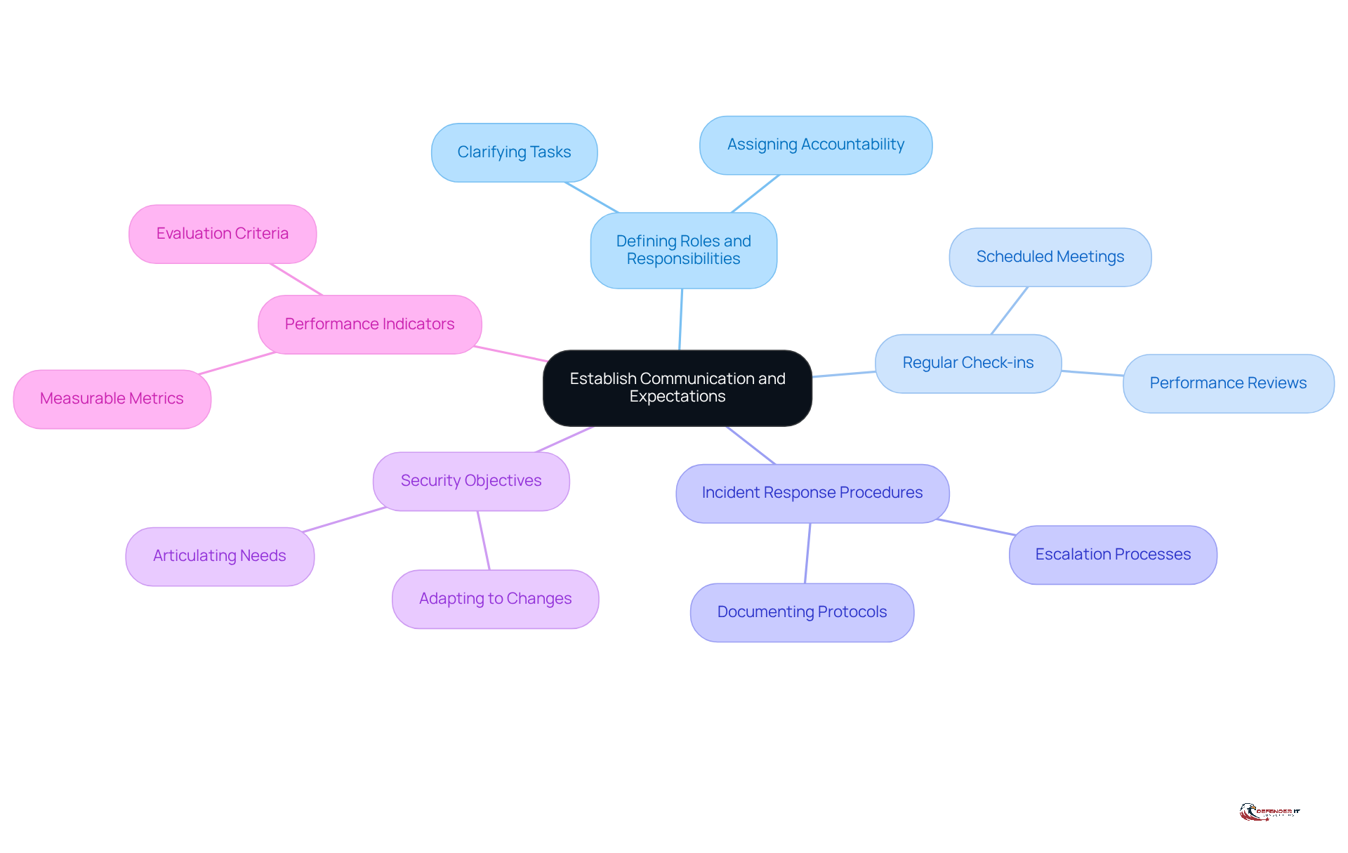 The center represents the main goal of establishing communication and expectations. Each branch shows a key area to focus on, with further details on actions or considerations that support effective partnerships.