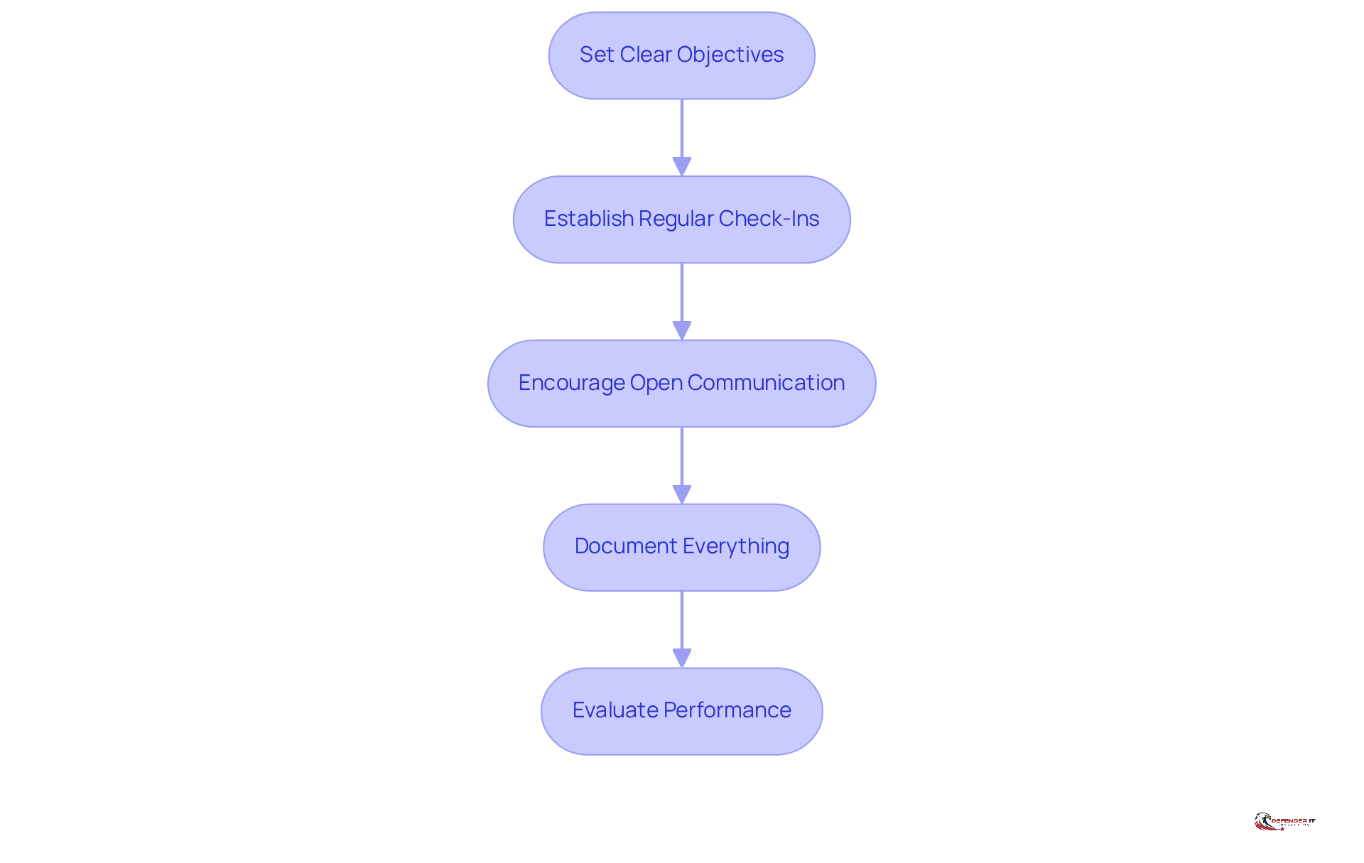 Each box in the flowchart represents a key practice for managing consultant engagements. Follow the arrows to see the recommended order of actions that can lead to successful collaborations.