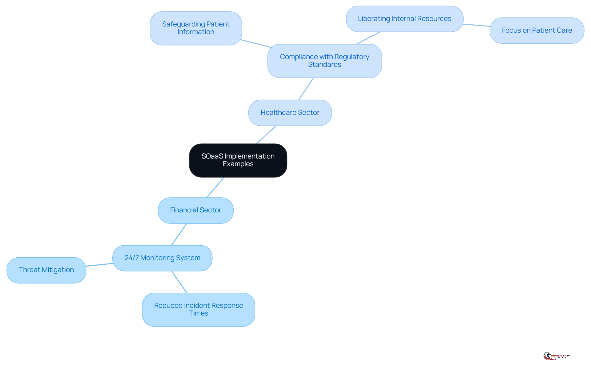 The center shows the main topic of SOaaS, with branches leading to different sectors. Each branch highlights specific examples and benefits, helping you understand how SOaaS is applied in real-world scenarios.