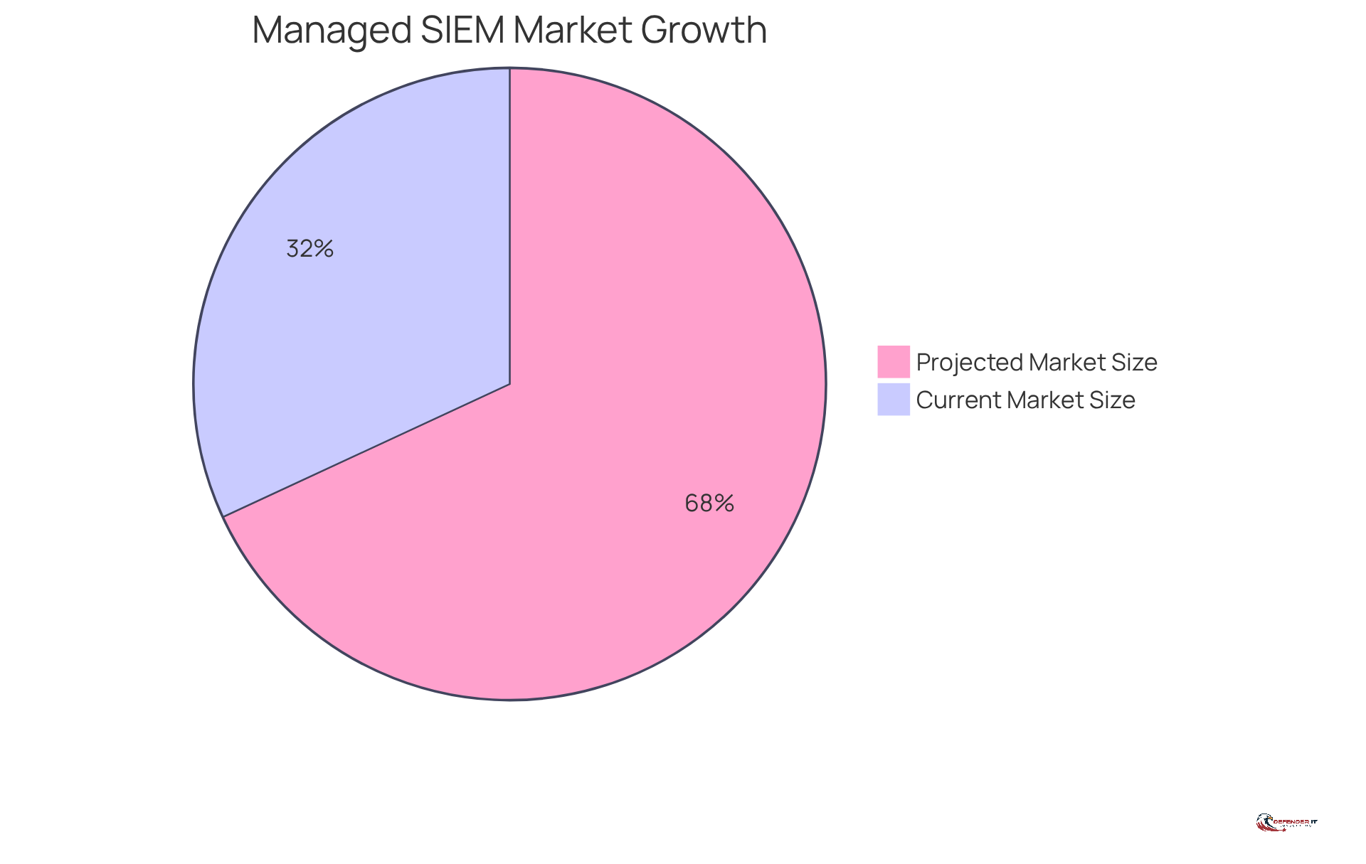 The chart shows the current market size and its expected growth. The larger segment represents the projected market size in 2028, indicating a significant increase in demand for scalable cybersecurity solutions.