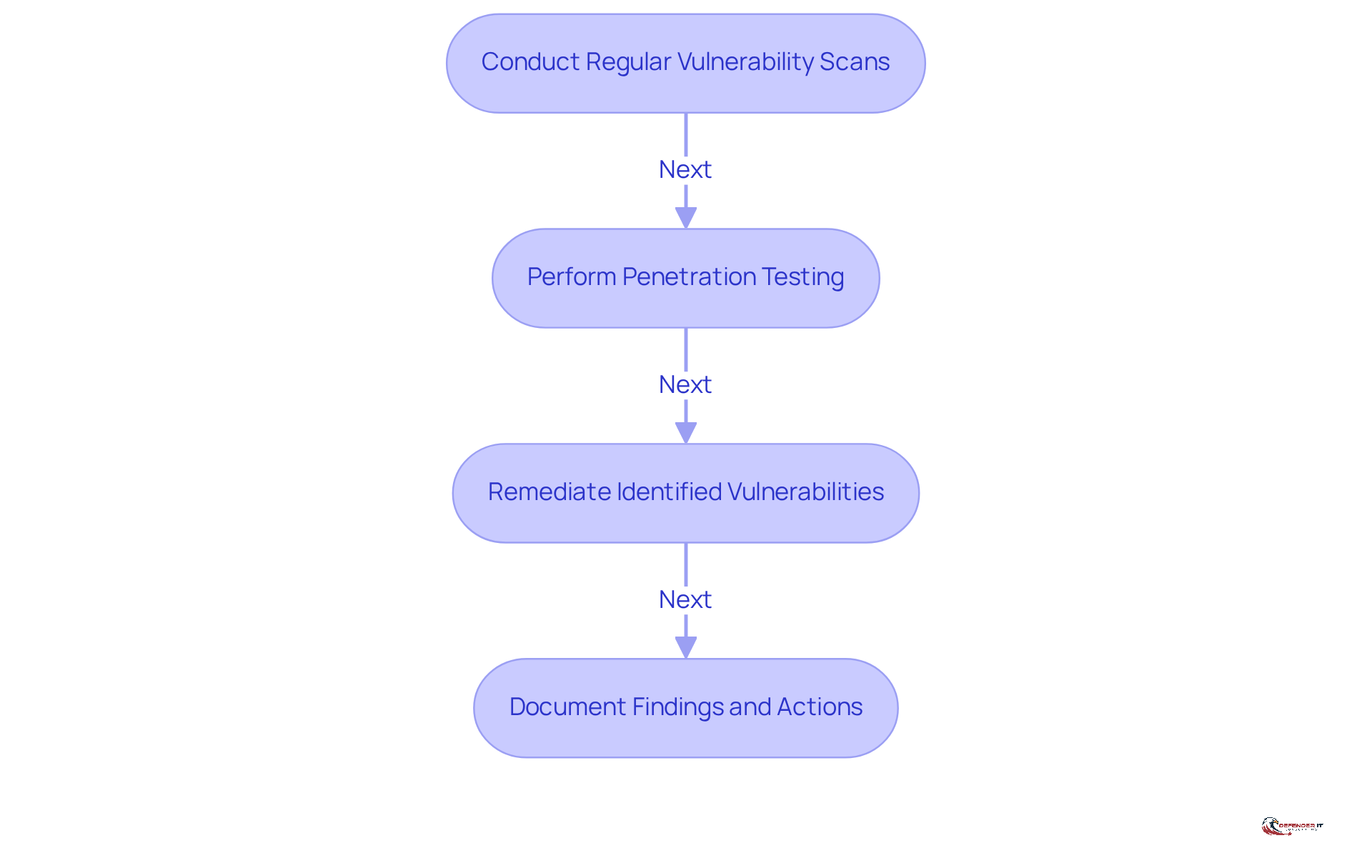 Each box represents a crucial step in the cybersecurity process. Follow the arrows to understand the order of actions needed to strengthen your organization's security posture.