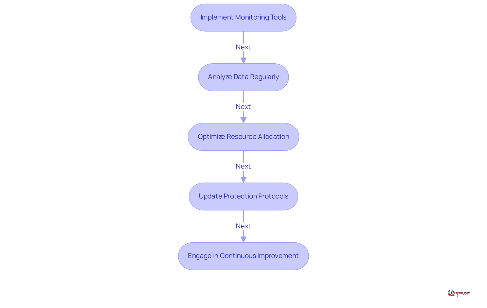 Each box represents a key practice for improving security and efficiency. Follow the arrows to see how each step builds on the previous one, creating a comprehensive approach to cybersecurity management.