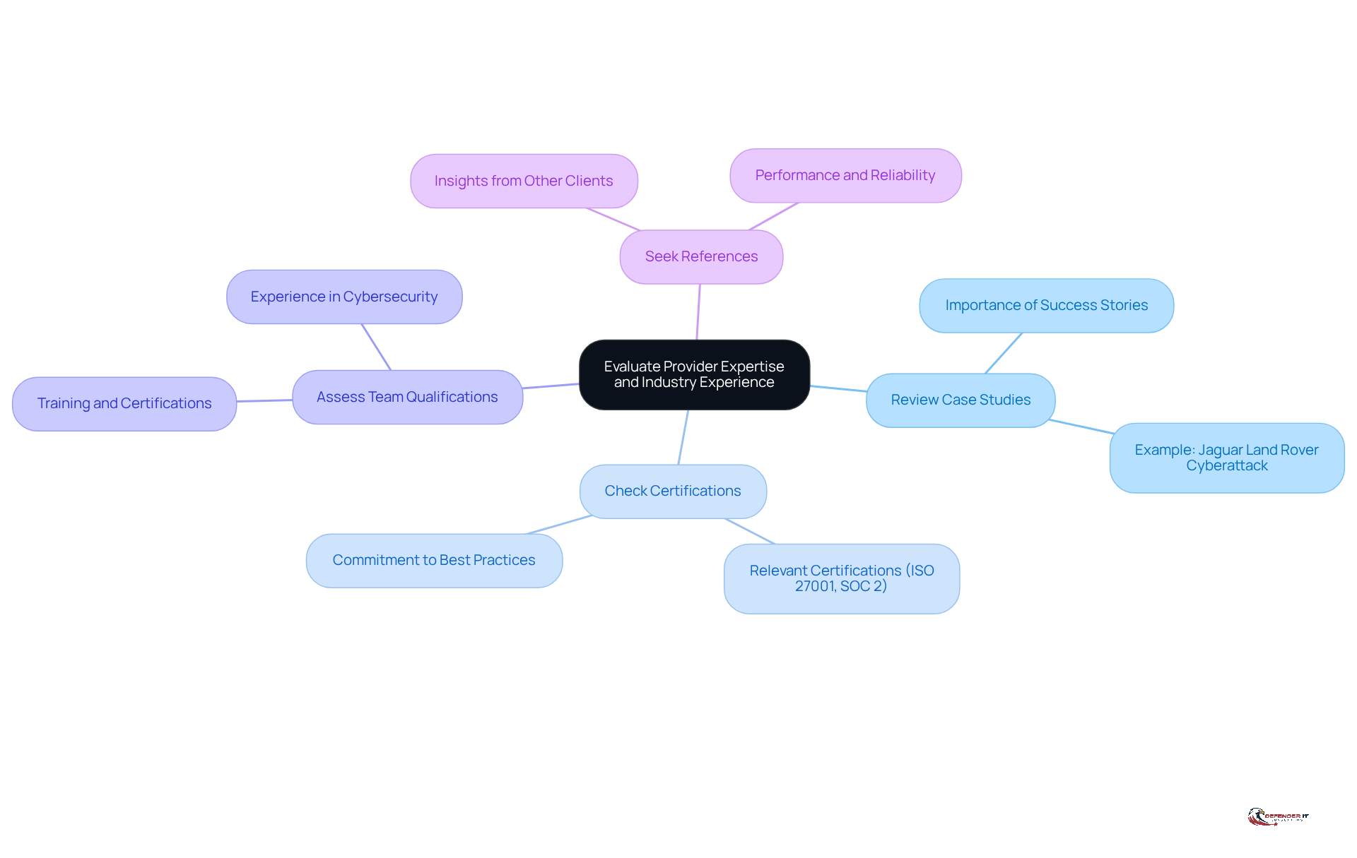 The center represents the main focus of evaluating a vendor's expertise, while the branches show specific steps you can take to ensure the vendor meets your needs. Each step is a crucial part of the evaluation process.