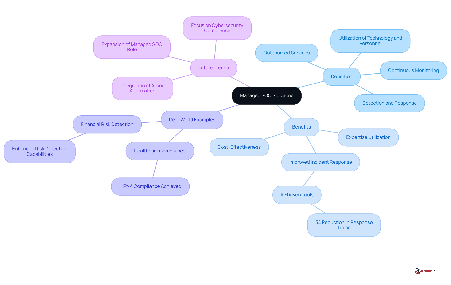 The center represents managed SOC solutions, with branches showing different aspects like benefits and examples. Each branch helps you understand how these solutions work and their importance in cybersecurity.