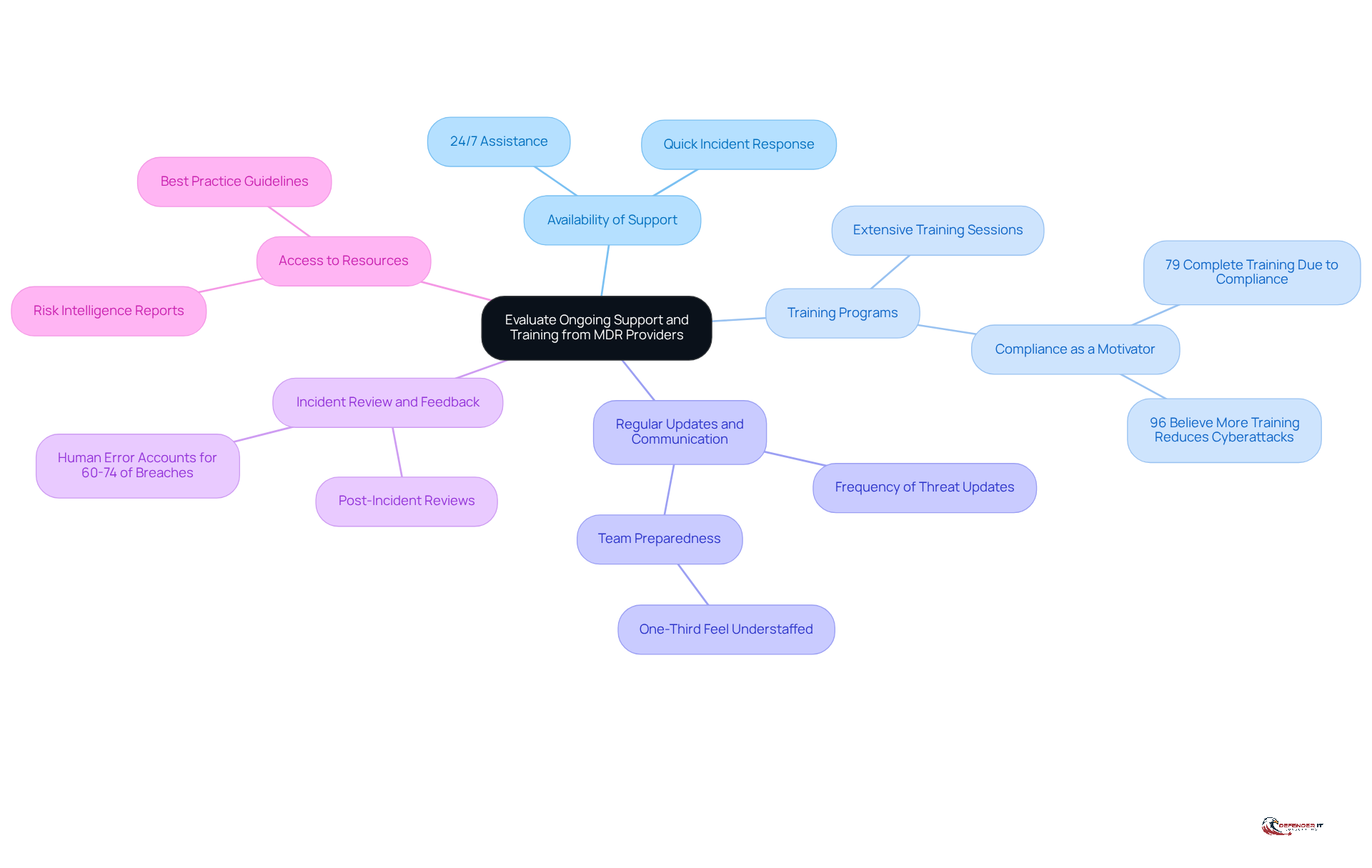 The central node represents the main topic of evaluating MDR providers, while each branch highlights a critical aspect to consider. Follow the branches to explore how each element contributes to effective ongoing support and training.