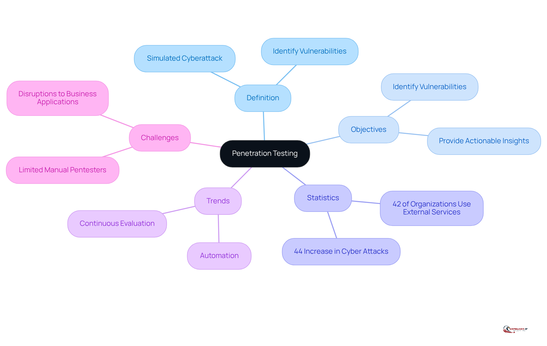 Start at the center with the main concept of penetration testing, then explore each branch to understand its definition, objectives, relevant statistics, current trends, and challenges faced in the field.