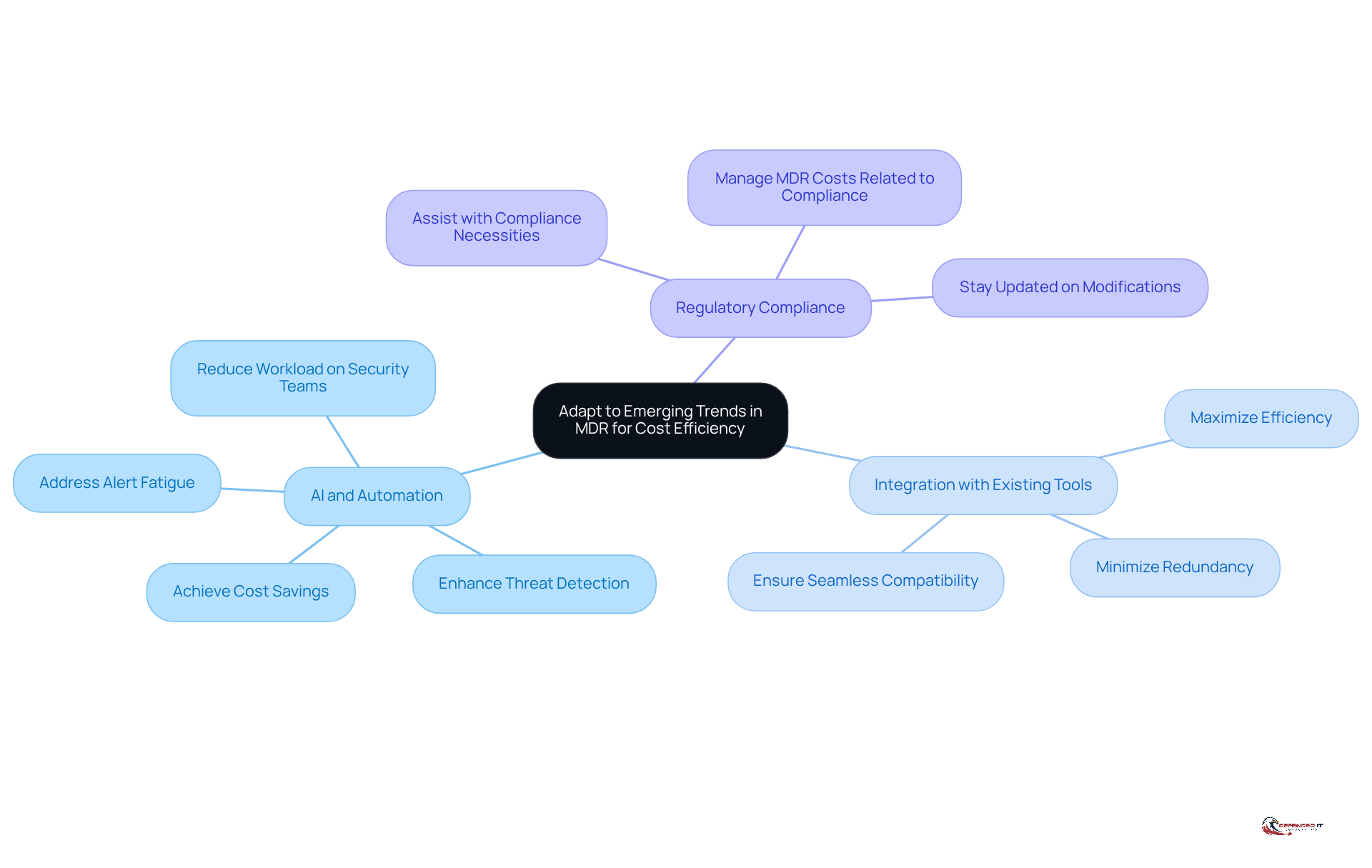 The central node represents the main focus on adapting to trends in MDR. Each branch highlights a key trend, and the sub-branches provide further details on how to implement these trends effectively.