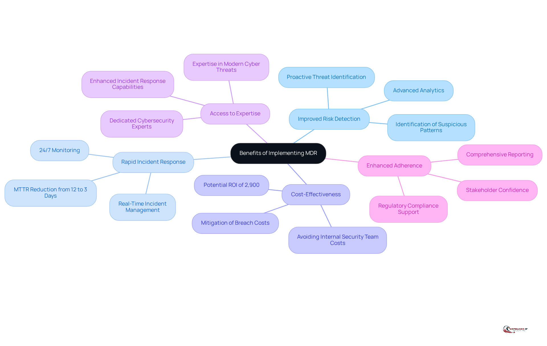 The central node represents the overall benefits of MDR, while each branch highlights a specific advantage. Follow the branches to explore detailed points that explain why each benefit is important.