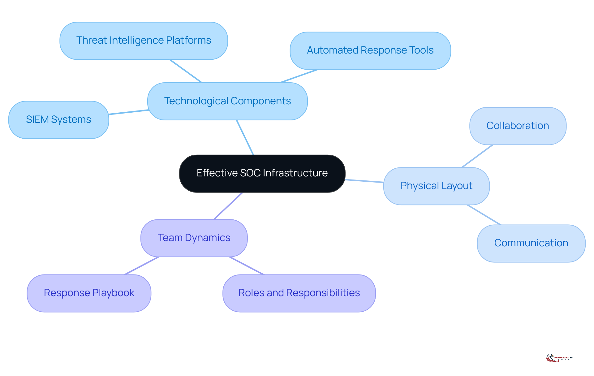 The central node represents the SOC infrastructure, with branches showing key areas like technology, layout, and team roles. Each sub-branch details specific components or strategies, helping you see how everything fits together.