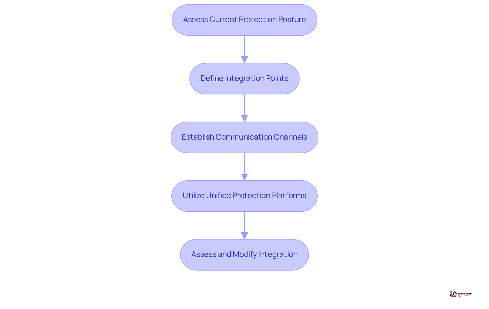 Each box represents a crucial step in the integration process. Follow the arrows to see how each step builds on the previous one, guiding organizations toward a unified security environment.