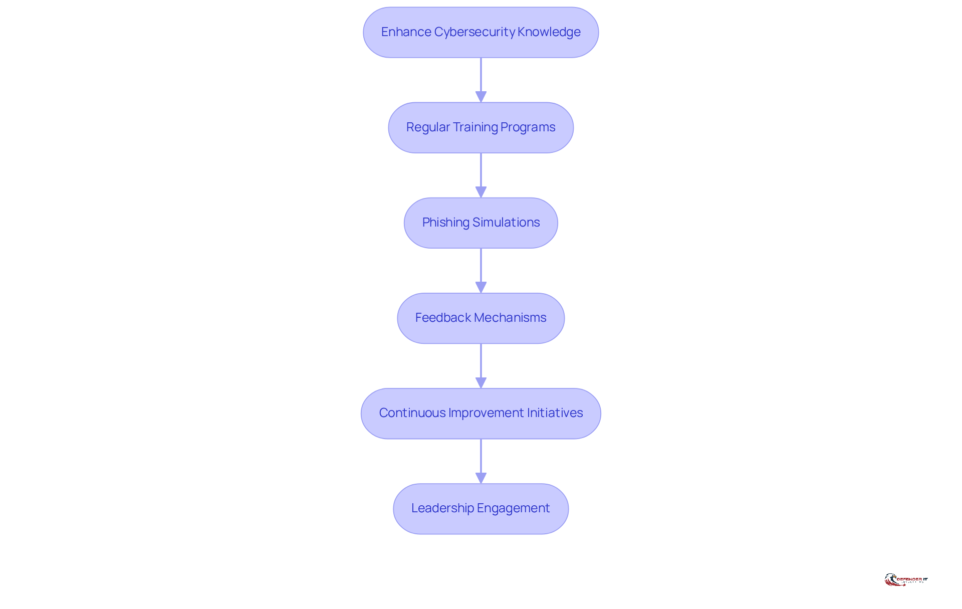 Each box represents a crucial initiative for improving cybersecurity awareness. Follow the arrows to see how these initiatives connect and contribute to a stronger security culture.