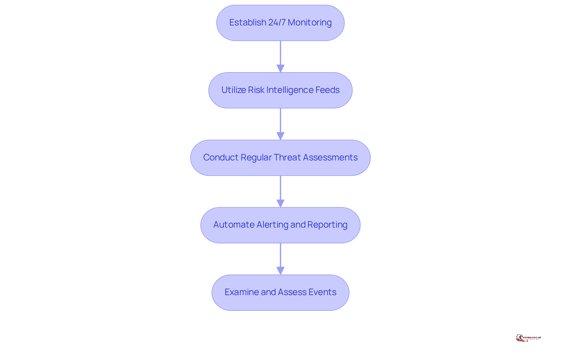 Each box represents a key practice in enhancing EDR solutions. Follow the arrows to see how these practices build on each other to create a robust security framework.
