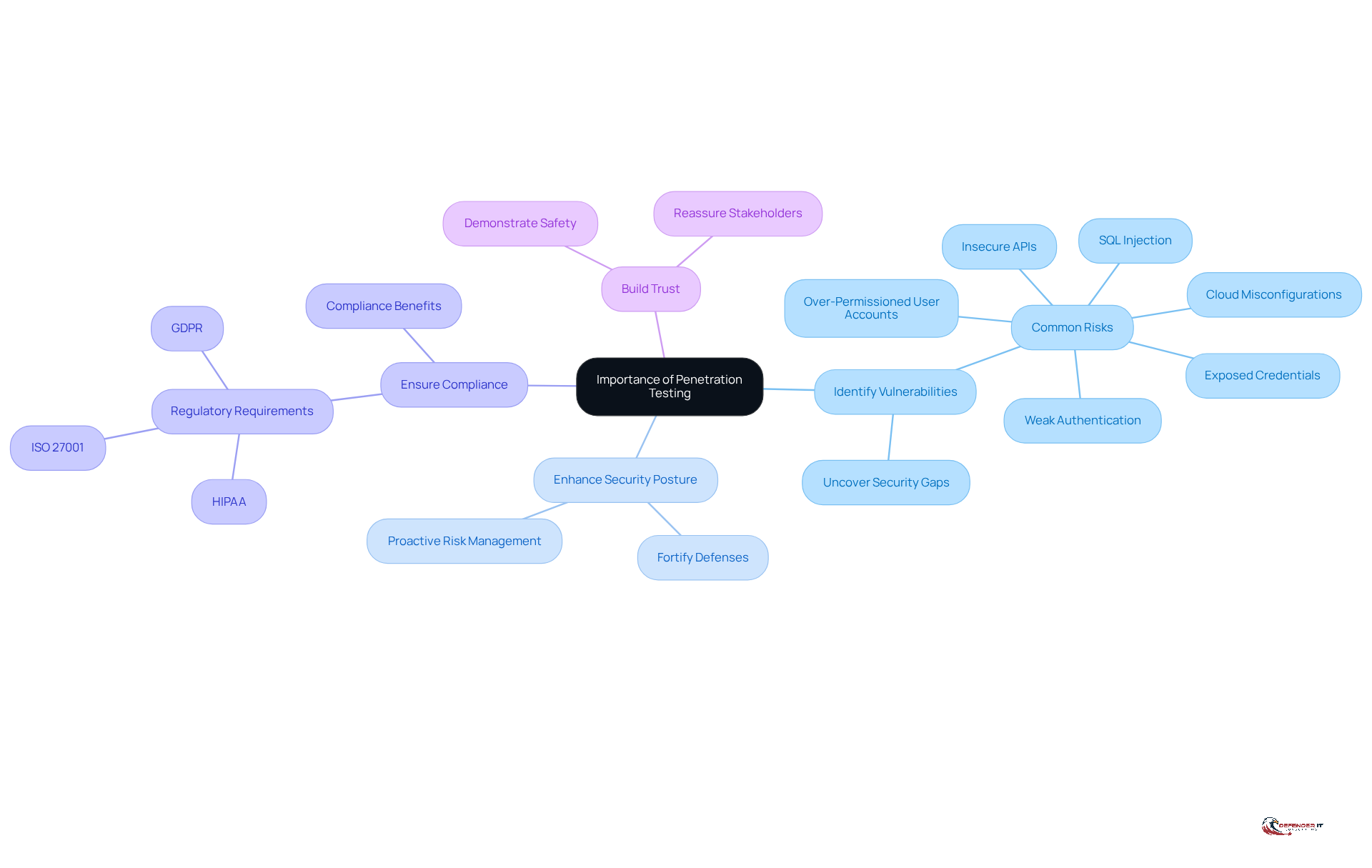 The center shows the main topic of penetration testing, and the branches illustrate its key benefits. Each branch highlights how penetration testing contributes to a stronger cybersecurity framework.