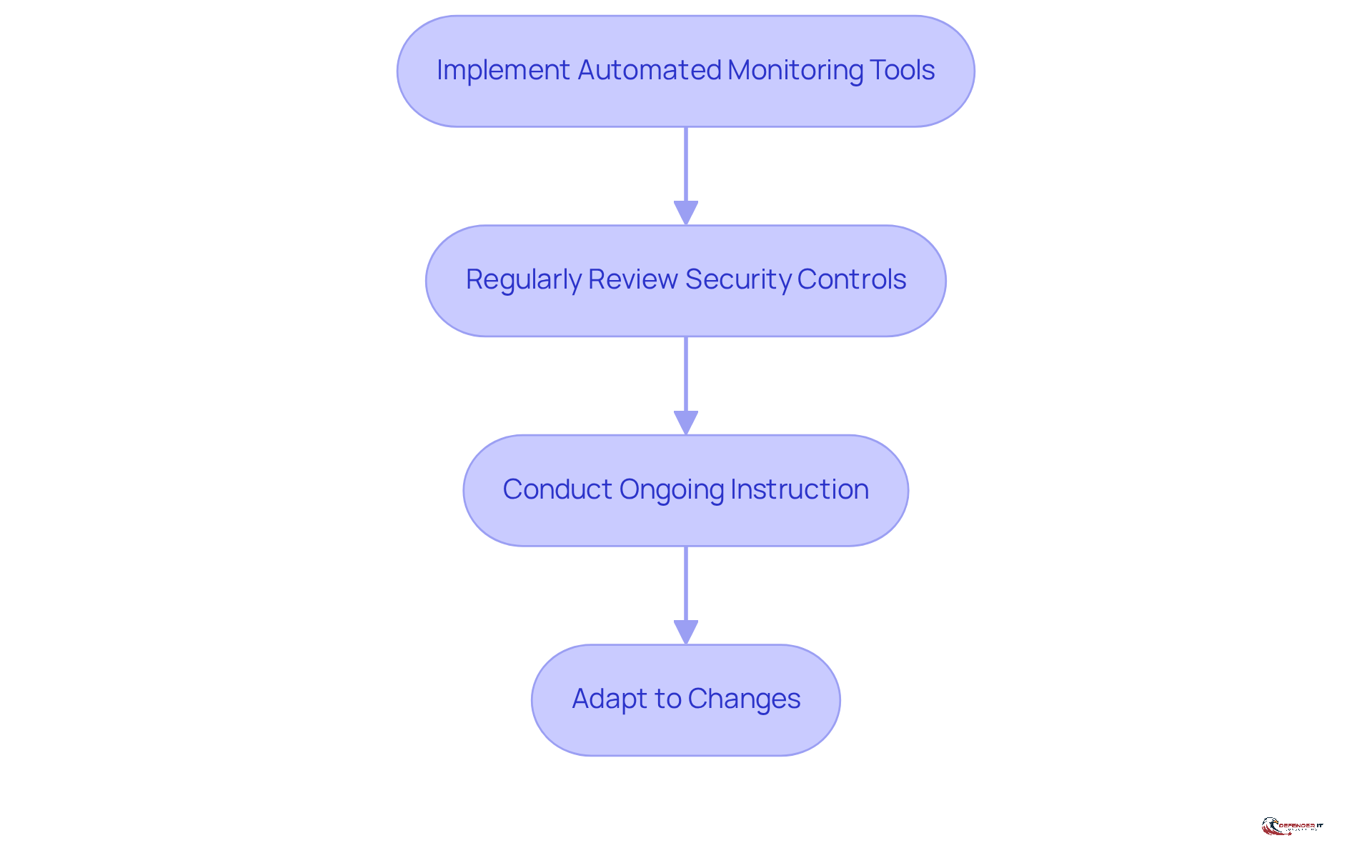 Each box represents a crucial step in maintaining compliance. Follow the arrows to see how each action builds on the previous one to enhance cybersecurity resilience.