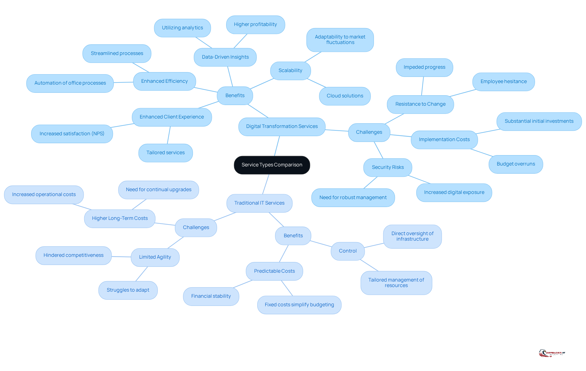This mindmap shows the benefits and challenges of two service types. Start at the center with the comparison, then follow the branches to see what advantages and obstacles each service type presents.