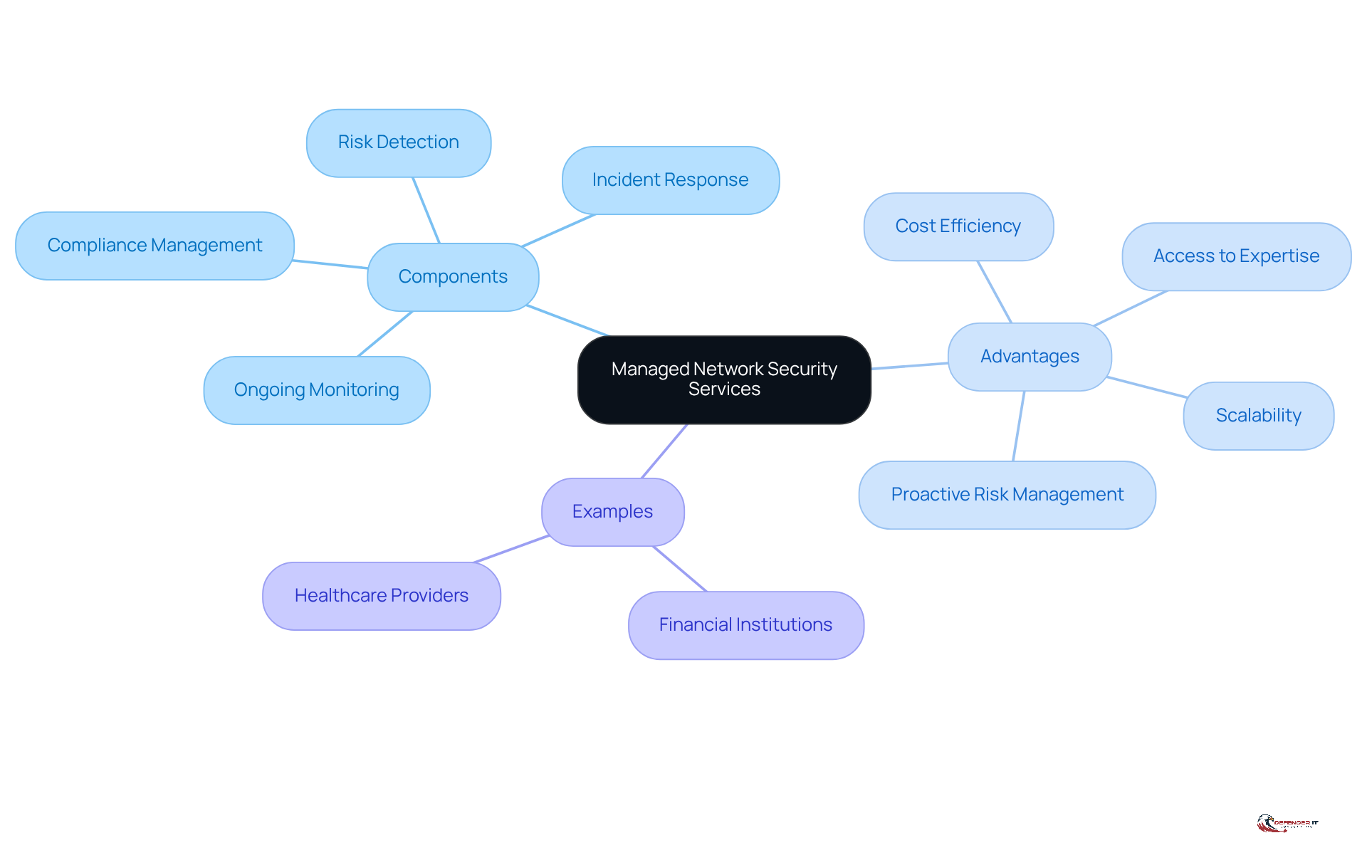 The center represents the main service, and the branches show its components and advantages. Each color-coded branch helps you quickly identify different aspects of managed network security services.