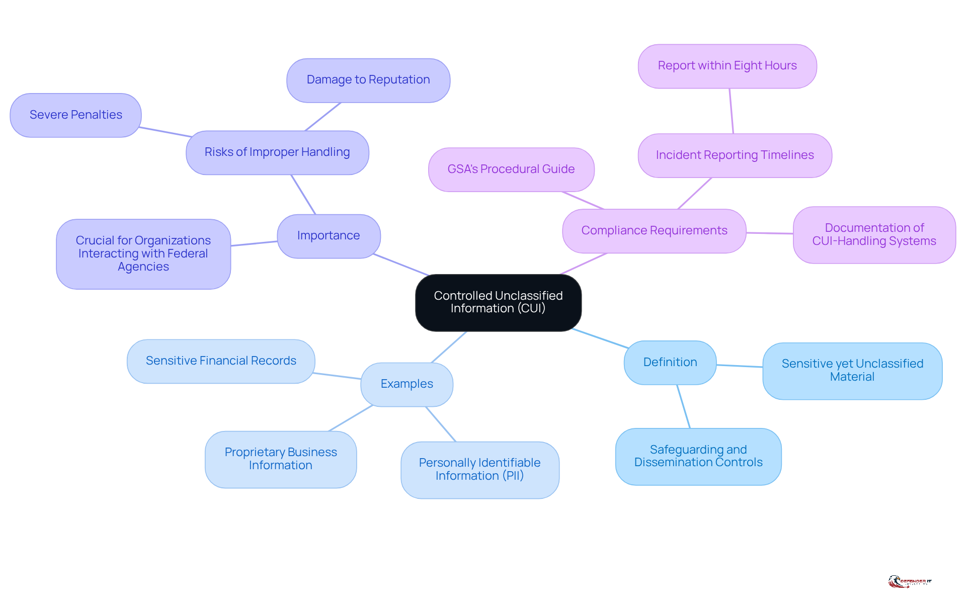 The center represents CUI, and the branches show its definition, examples, importance, and compliance needs. Each color-coded branch helps you navigate through the different aspects of CUI easily.