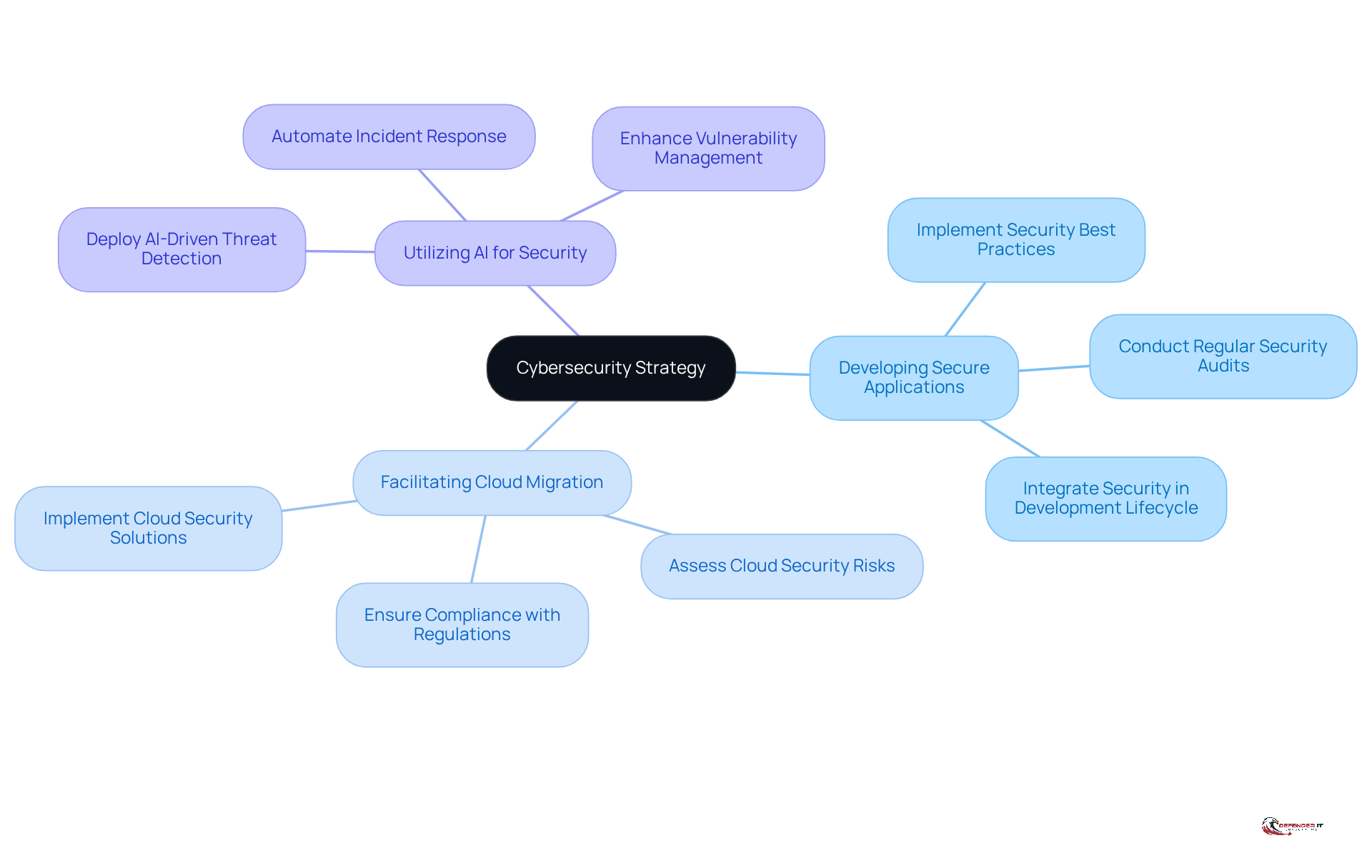 The center represents the overall cybersecurity strategy. Each branch shows a key focus area, and the sub-branches detail specific actions to enhance resilience against cyber threats.
