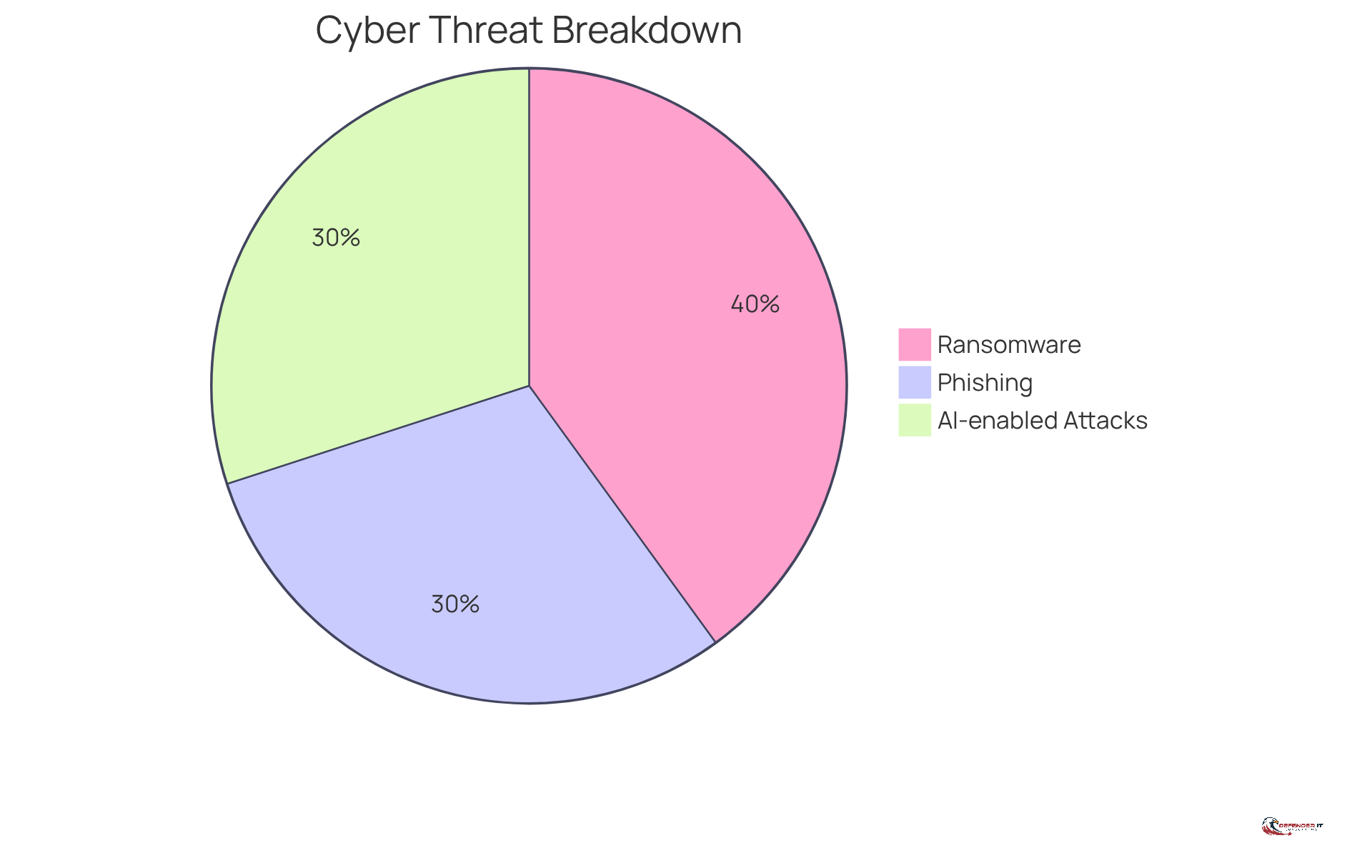 Each slice of the pie shows the share of different cyber threats. The larger the slice, the more significant the threat is in terms of incidents or financial impact.