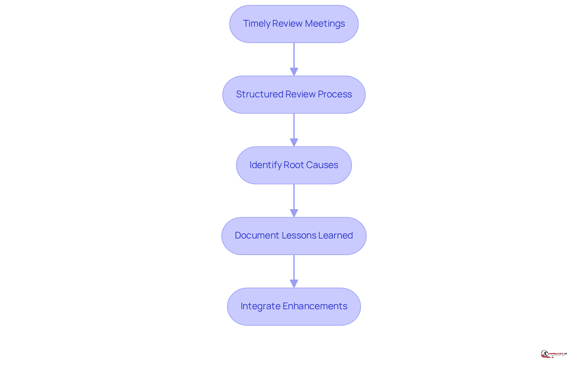 Each box represents a step in the review process. Follow the arrows to see how each practice builds on the previous one, leading to continuous improvement in incident response.