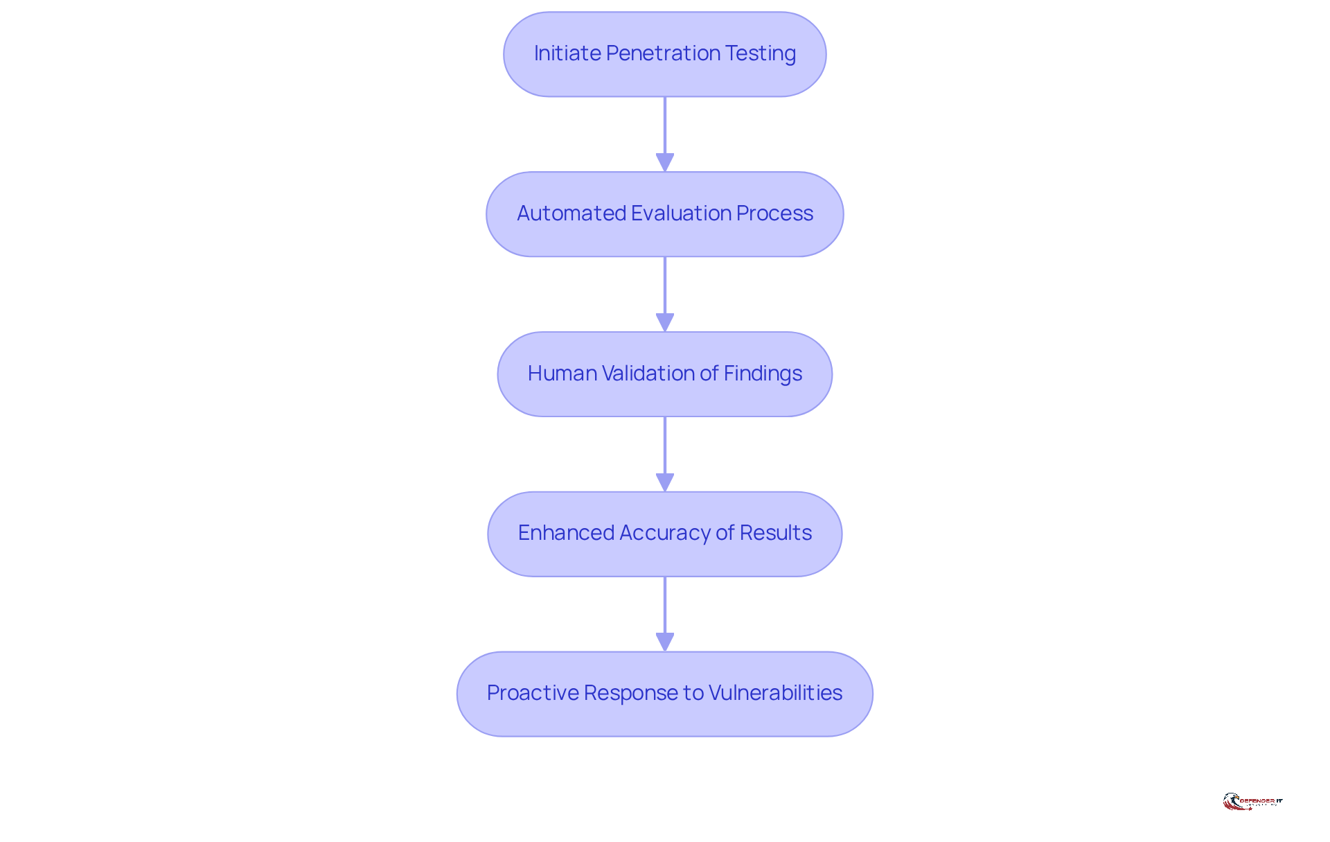 This flowchart shows how BreachLock combines automation and human expertise in its penetration testing services. Each step represents a part of the process, leading to better security outcomes.