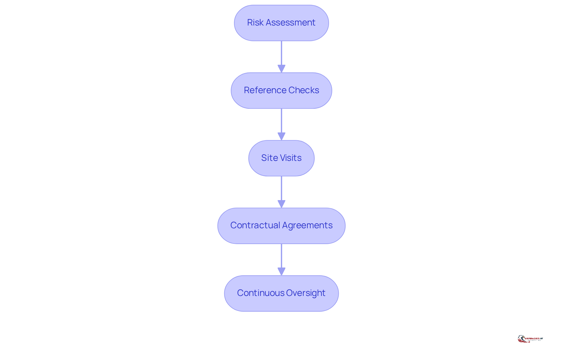 Each box represents a step in the vendor assessment process. Follow the arrows to see how each step leads to the next, ensuring a thorough evaluation of potential suppliers.