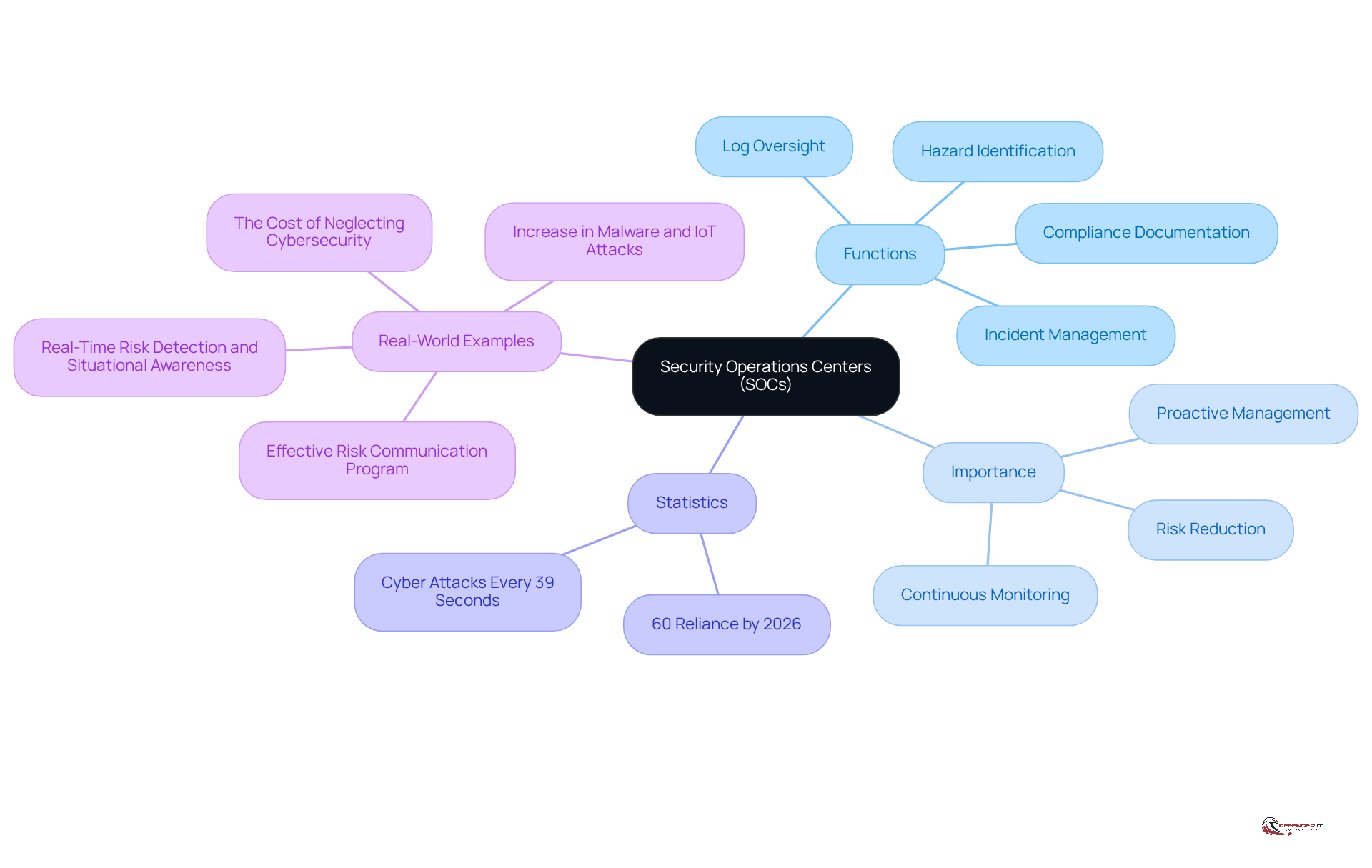 The central node represents SOCs, with branches showing their functions, importance, relevant statistics, and real-world examples. Each branch helps you see how SOCs contribute to cybersecurity and why they are essential for organizations.